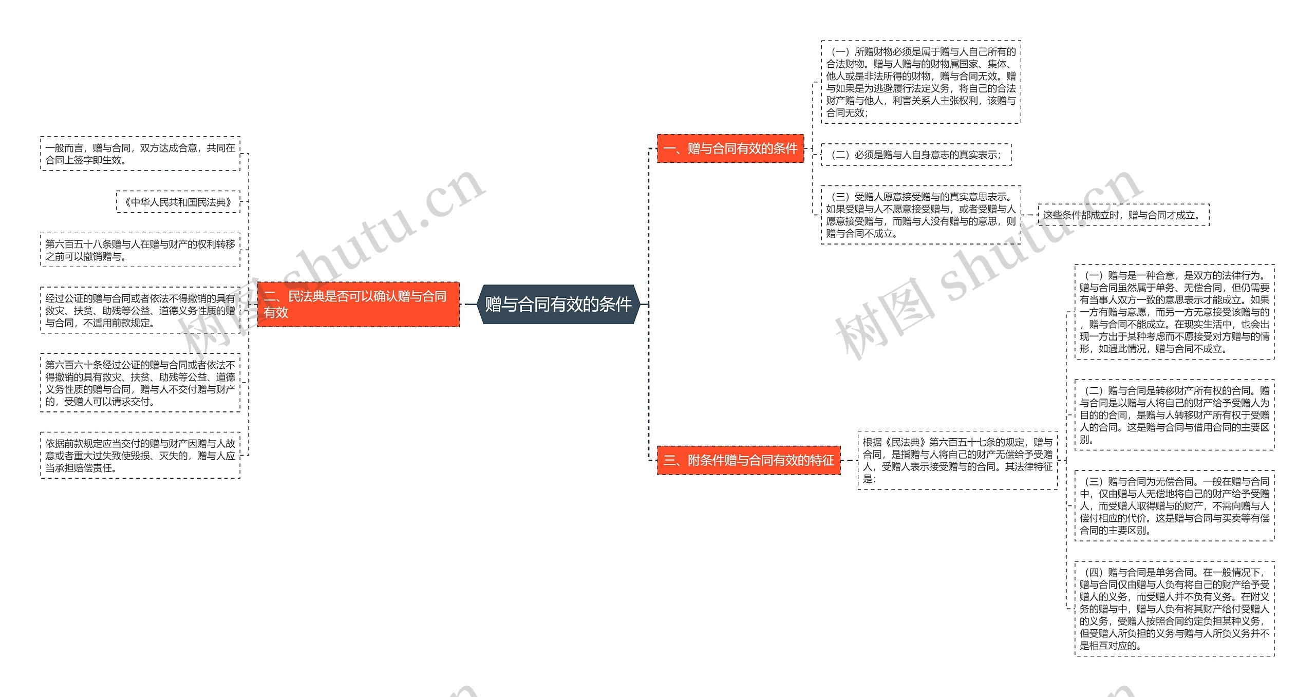 赠与合同有效的条件思维导图