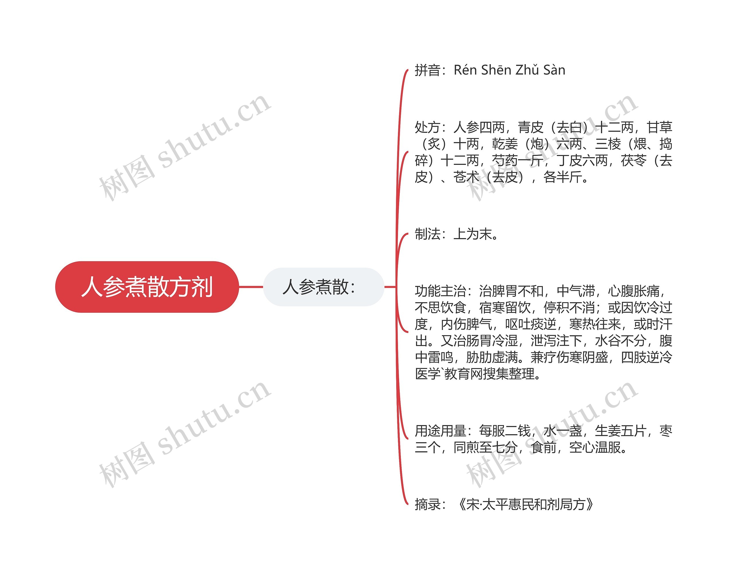 人参煮散方剂思维导图