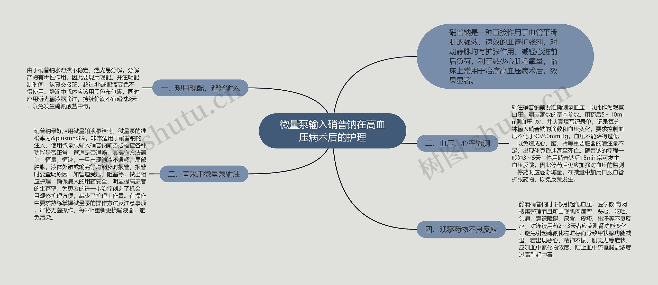 微量泵输入硝普钠在高血压病术后的护理思维导图