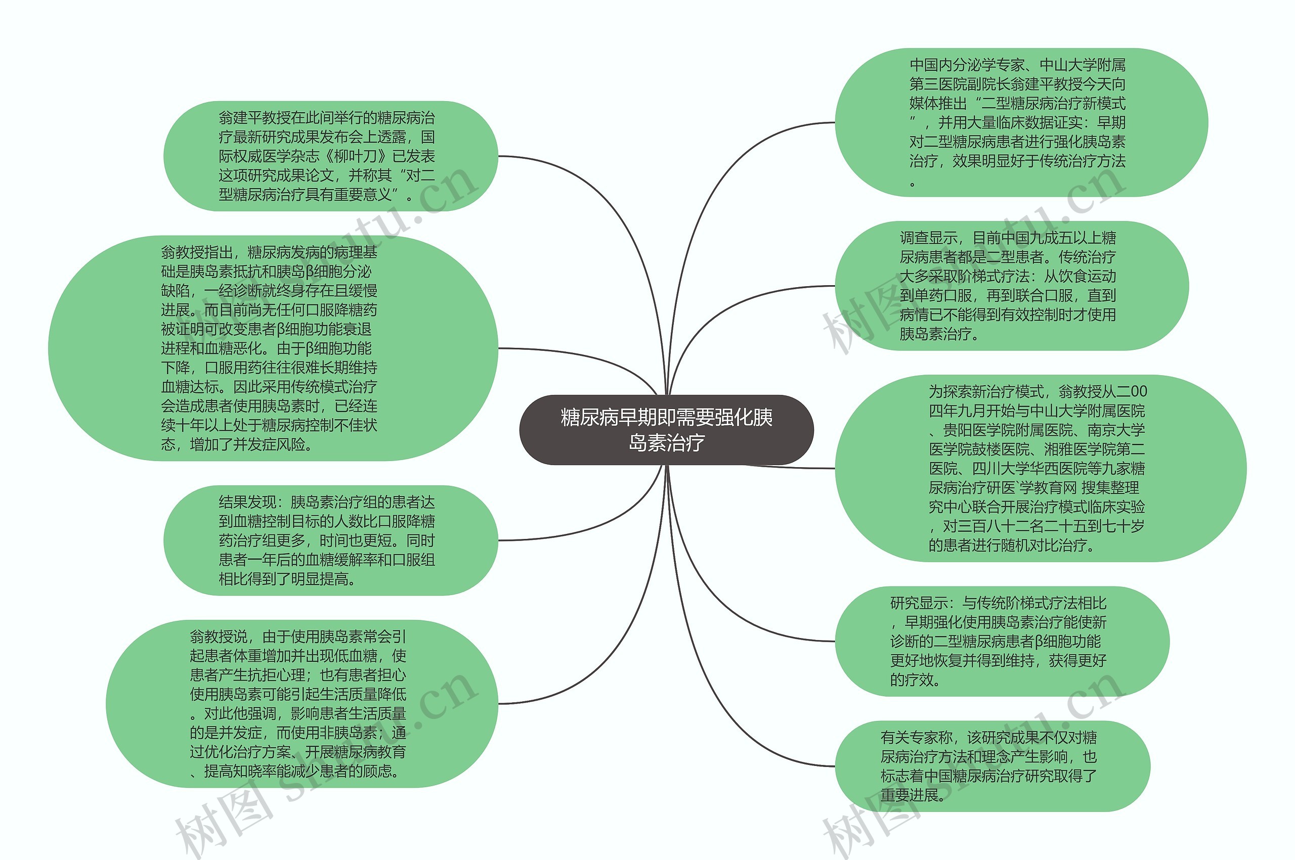 糖尿病早期即需要强化胰岛素治疗思维导图