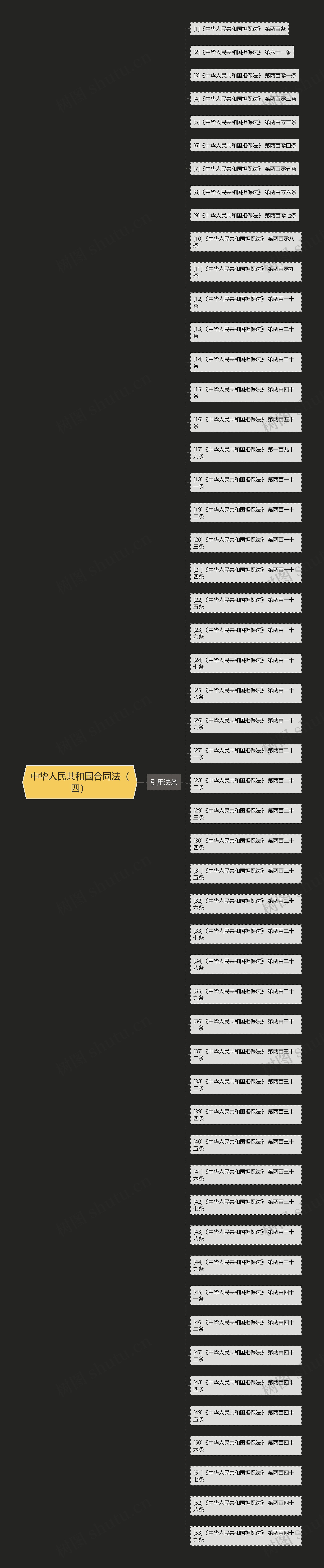 中华人民共和国合同法（四）思维导图