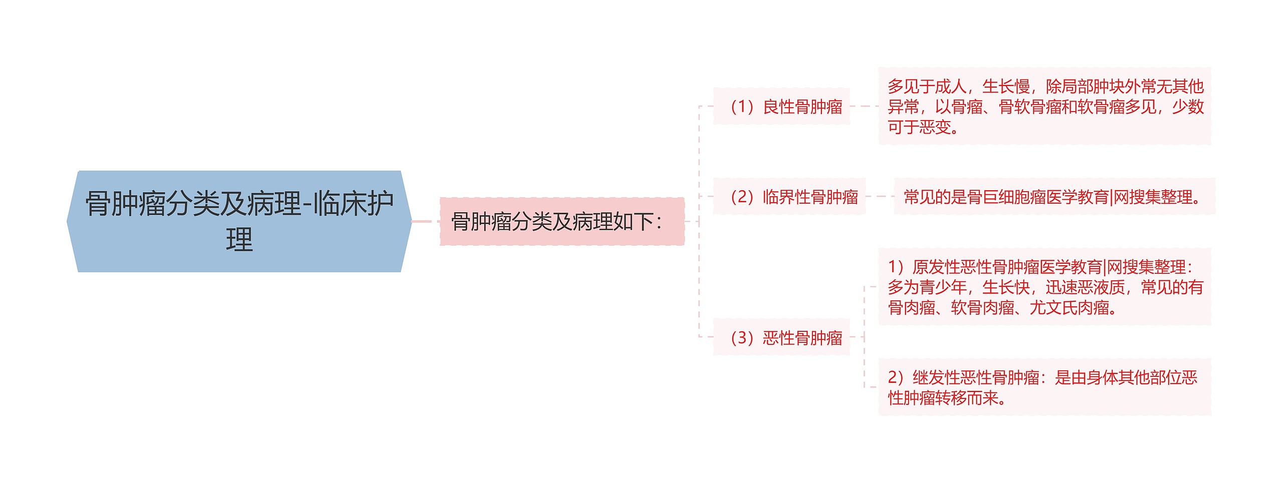 骨肿瘤分类及病理-临床护理