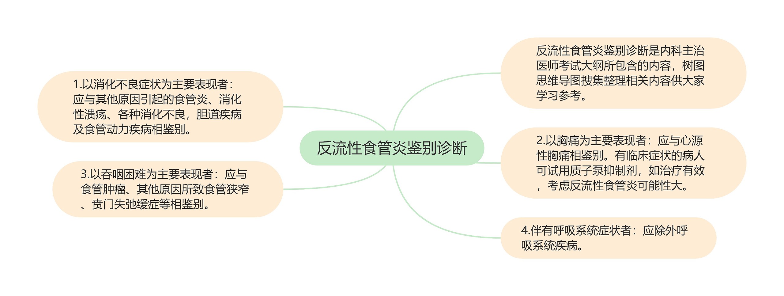 反流性食管炎鉴别诊断思维导图