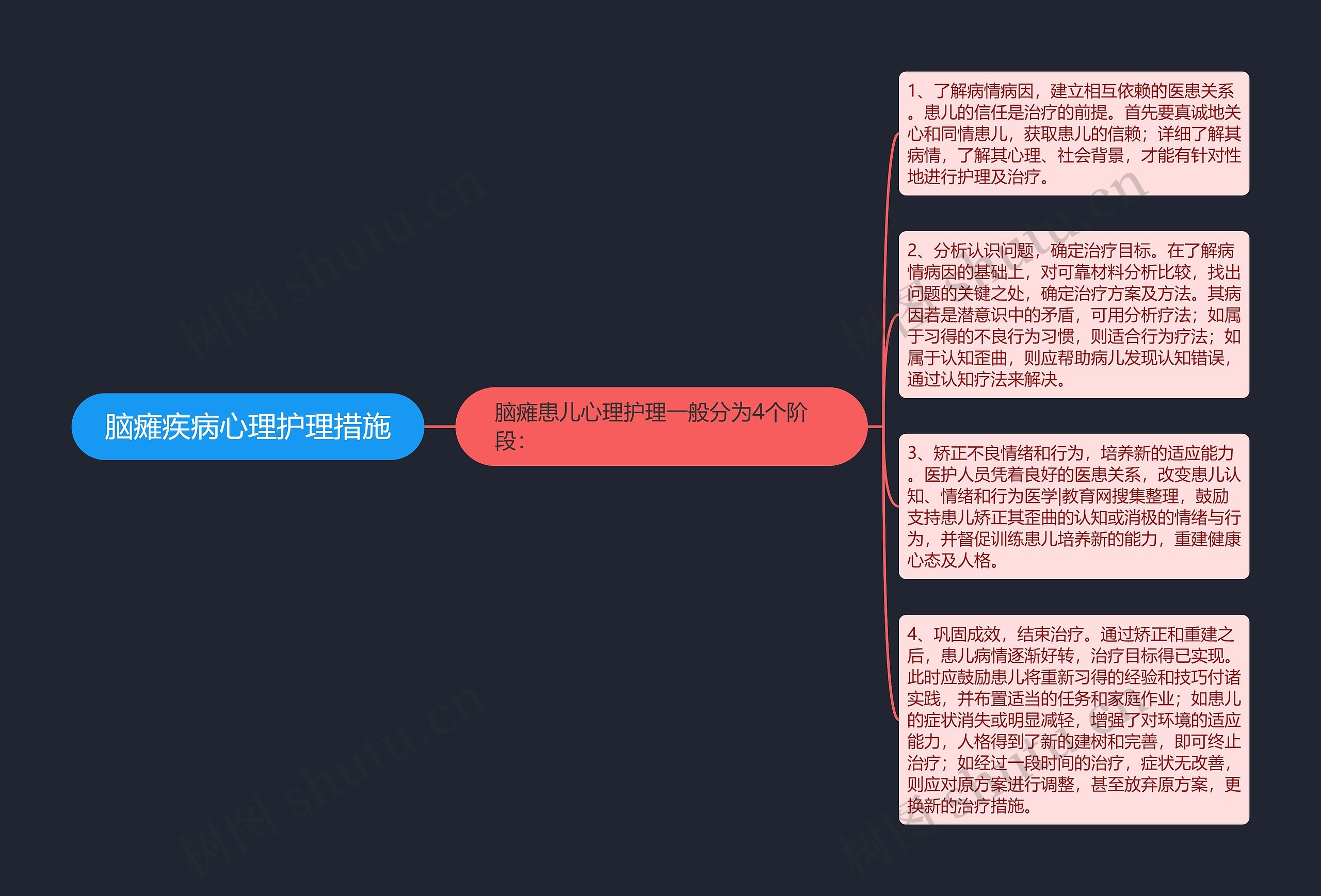 脑瘫疾病心理护理措施思维导图