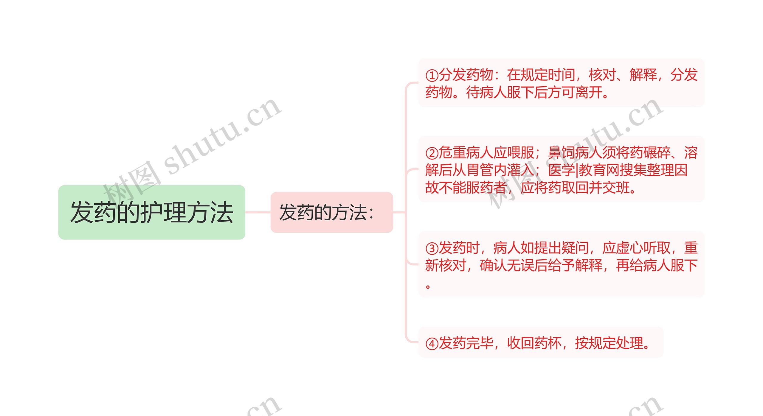 发药的护理方法思维导图