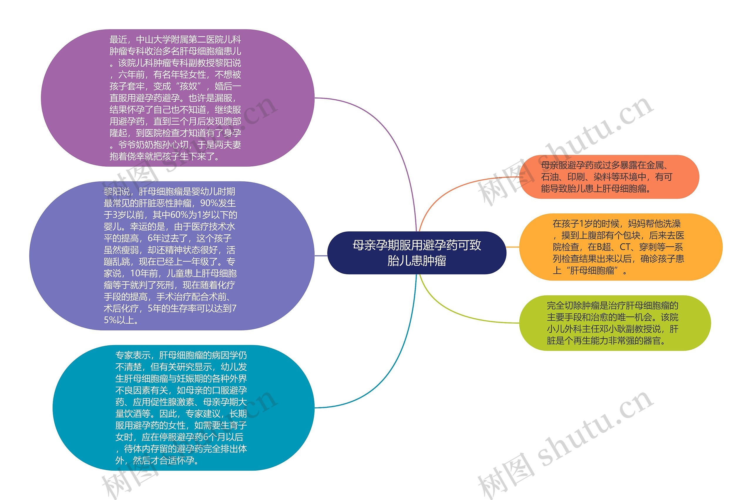 母亲孕期服用避孕药可致胎儿患肿瘤思维导图