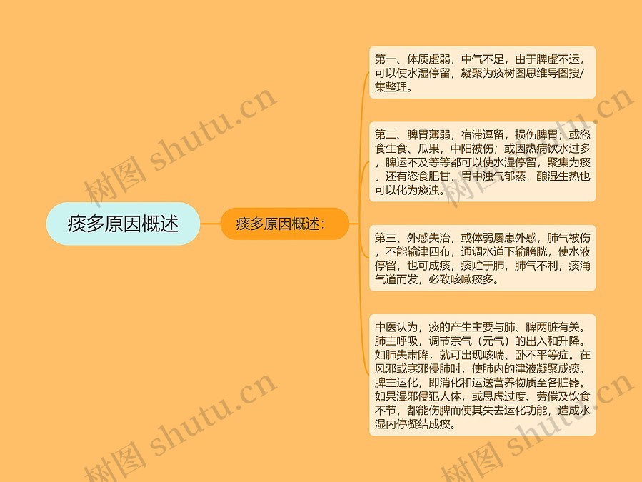 痰多原因概述思维导图_编号p6835378-TreeMind树图