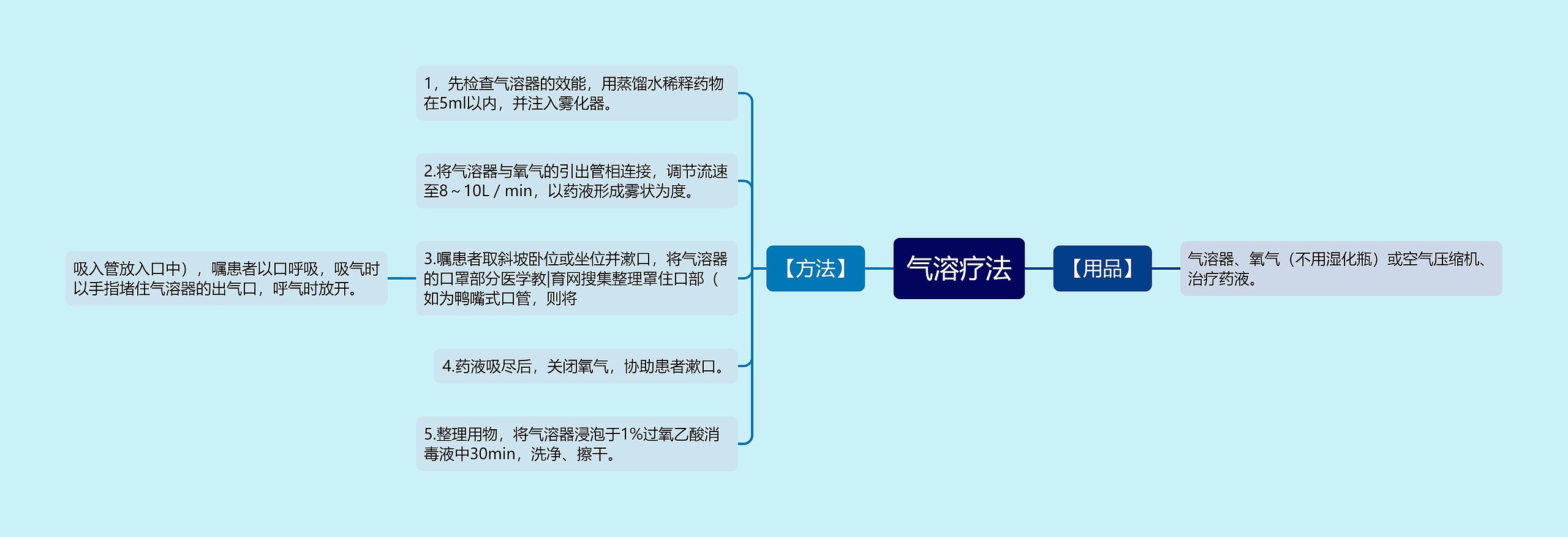 气溶疗法思维导图