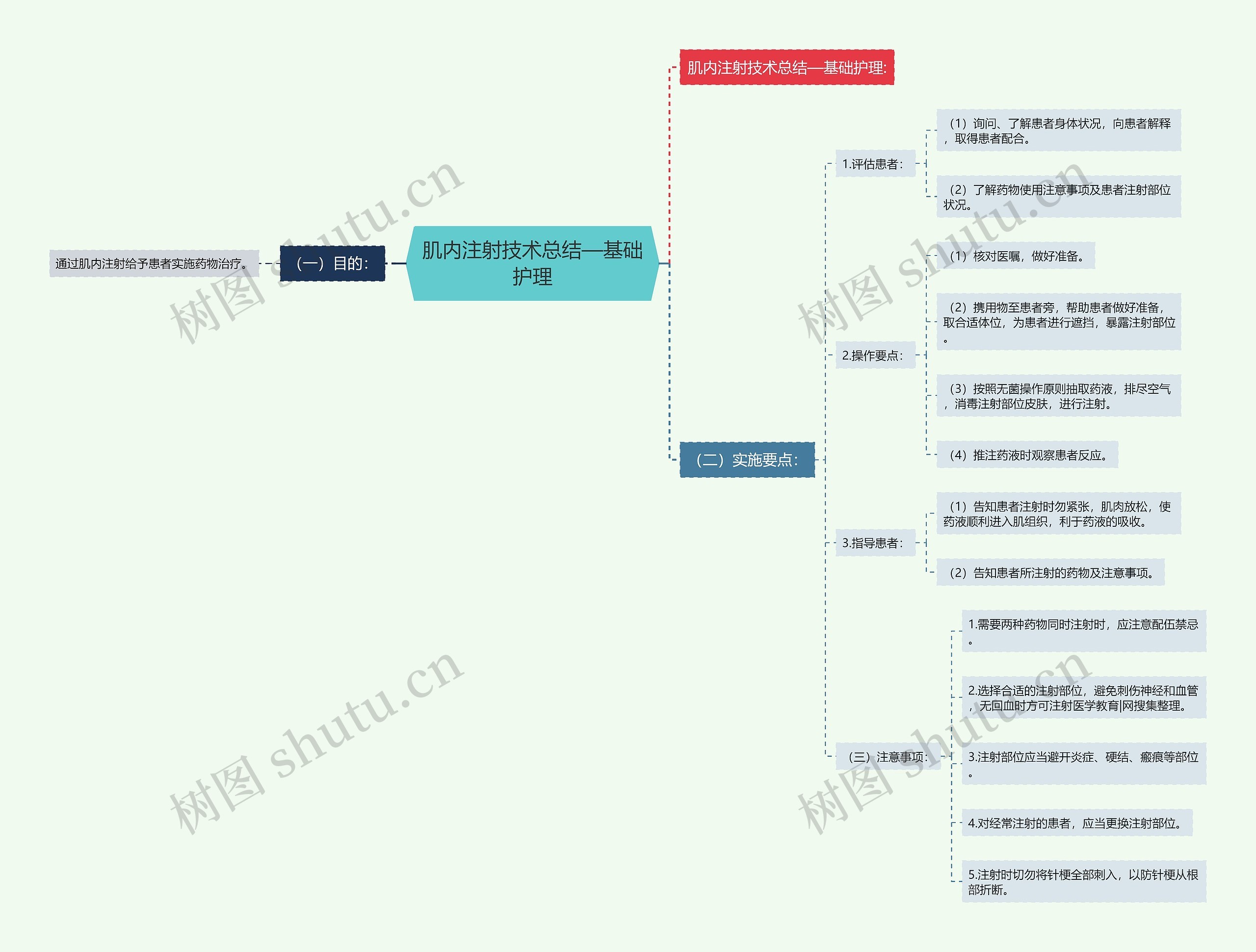 肌内注射技术总结—基础护理思维导图