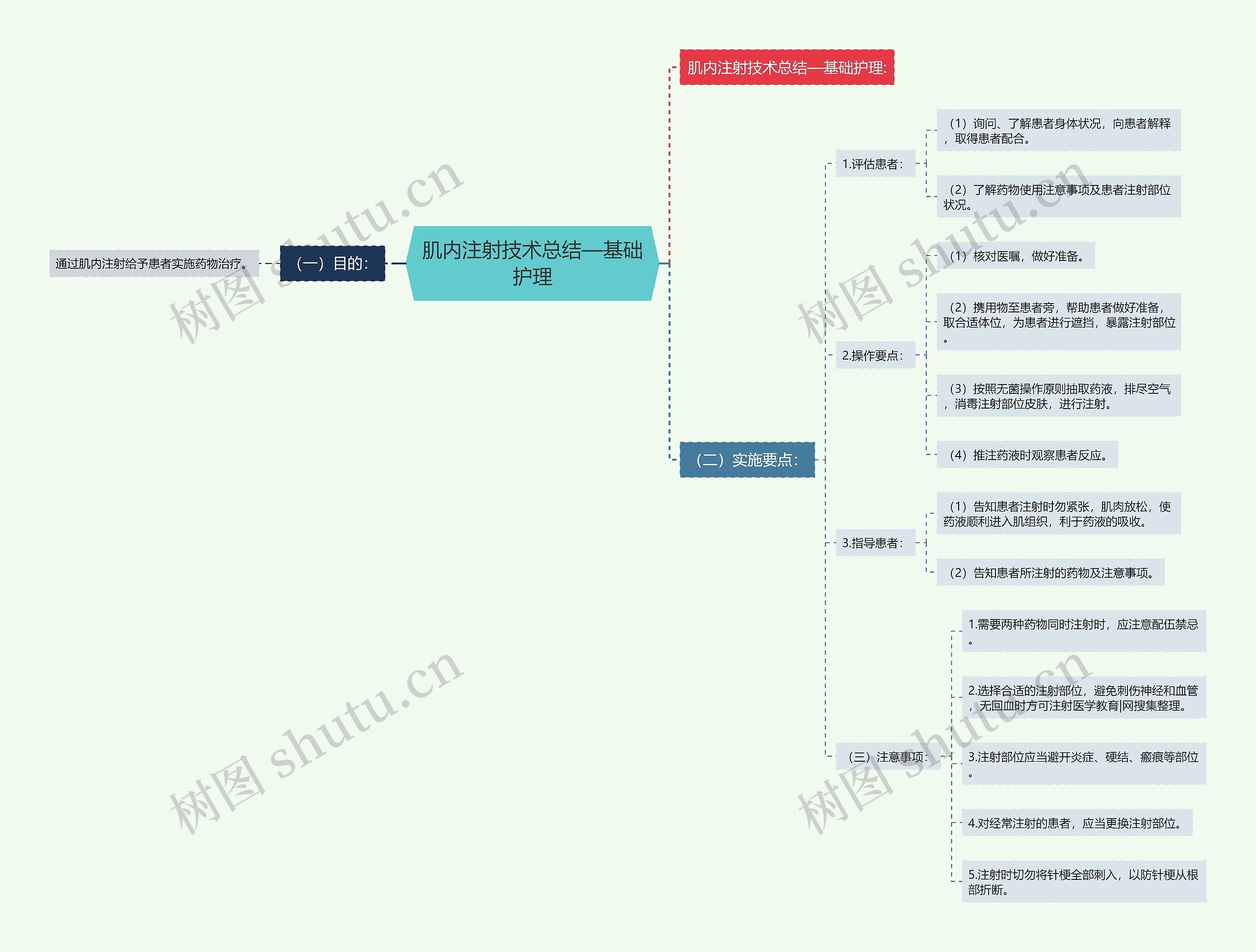 肌内注射技术总结—基础护理 肌内注射技术总结—基础护理