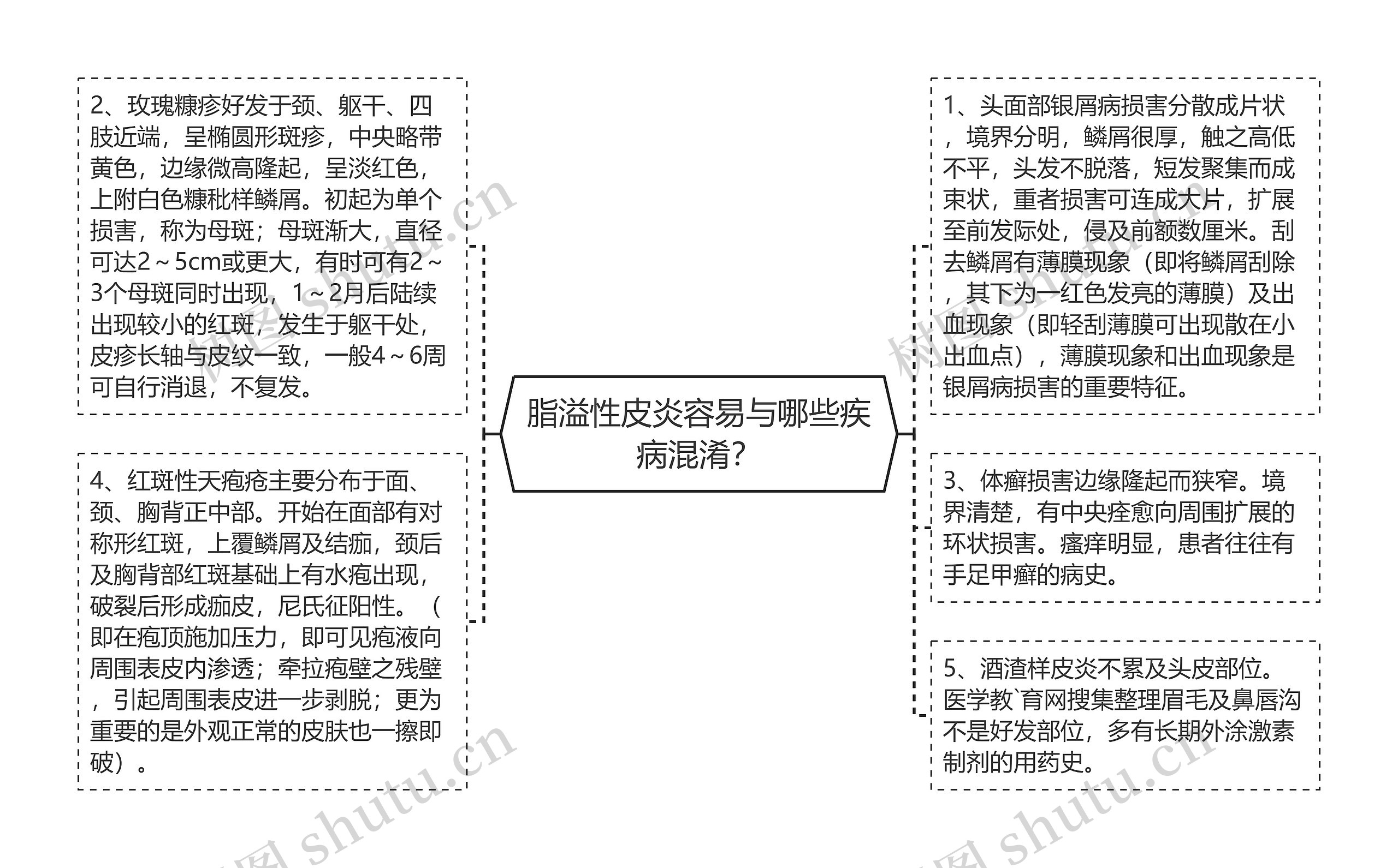 脂溢性皮炎容易与哪些疾病混淆？思维导图