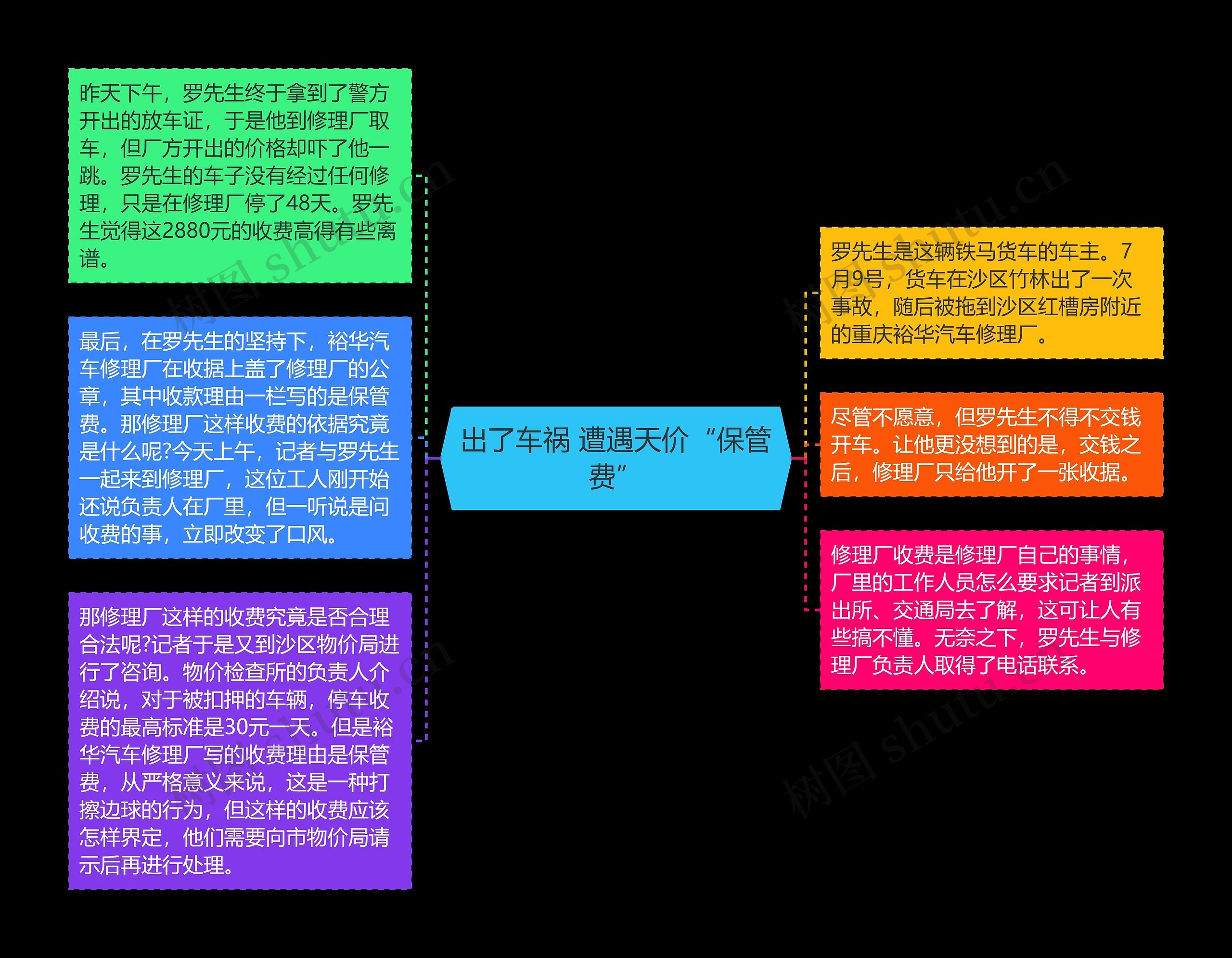 出了车祸 遭遇天价“保管费”思维导图