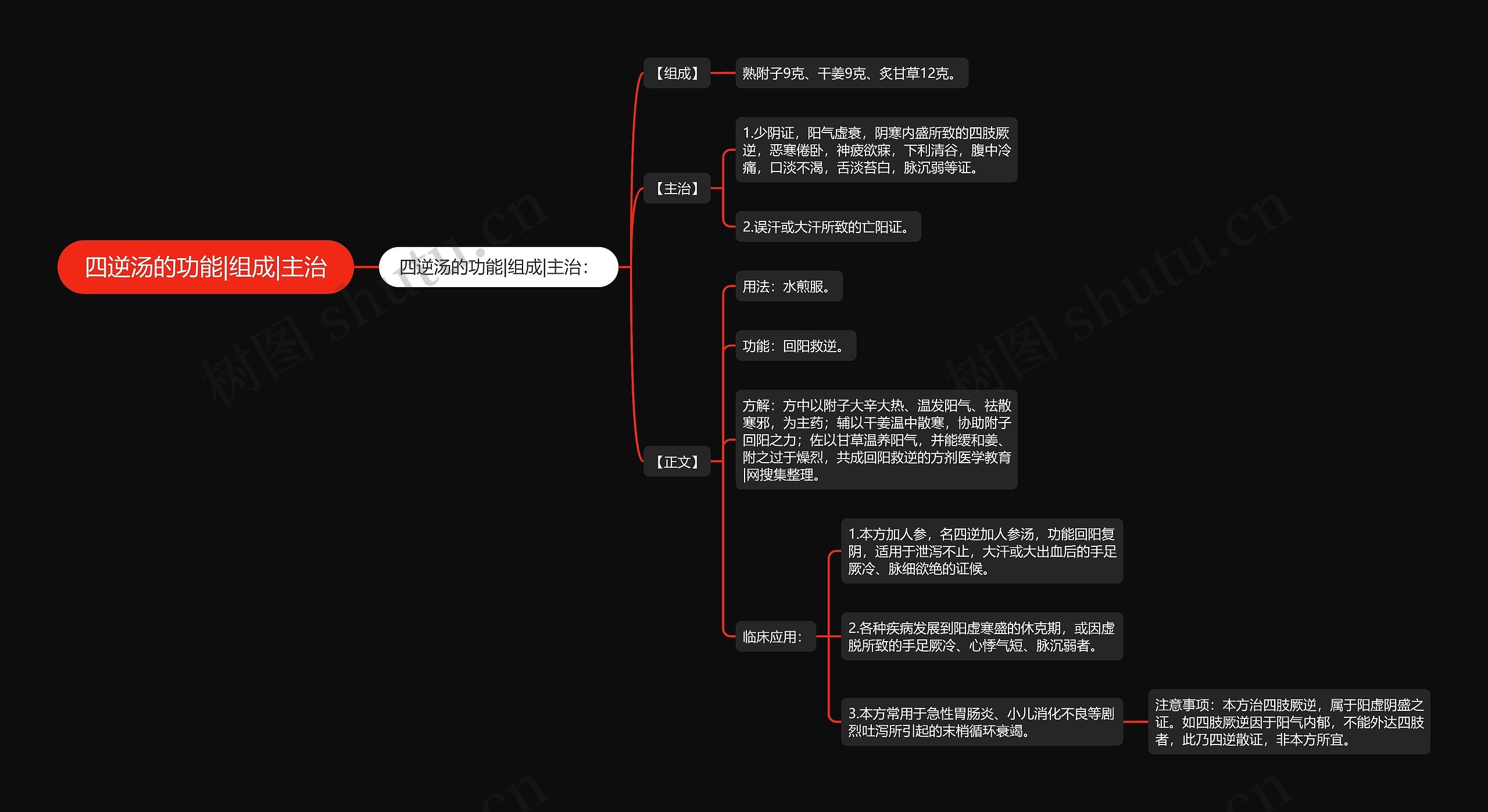 四逆汤的功能|组成|主治思维导图