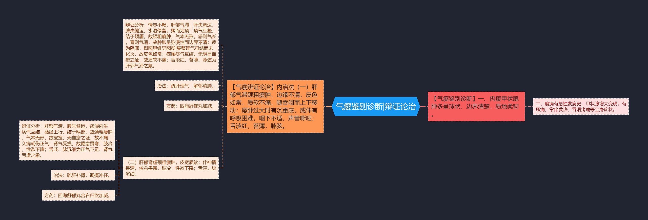 气瘿鉴别诊断|辩证论治思维导图高清图 气瘿鉴别诊断|辩证论治思维导图
