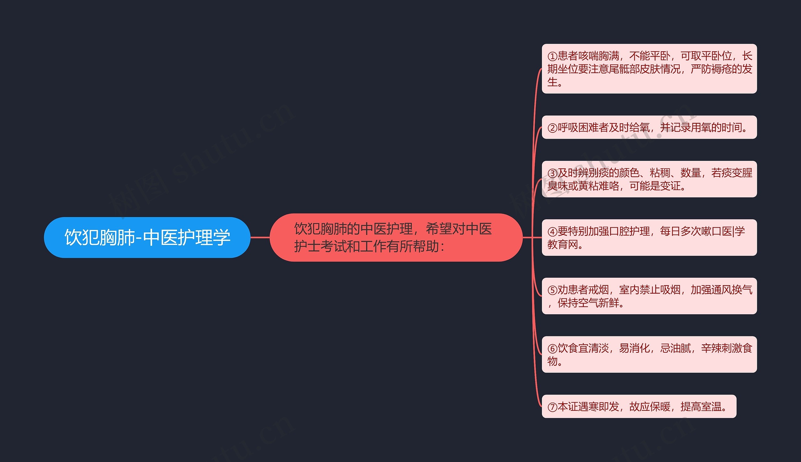 饮犯胸肺-中医护理学思维导图