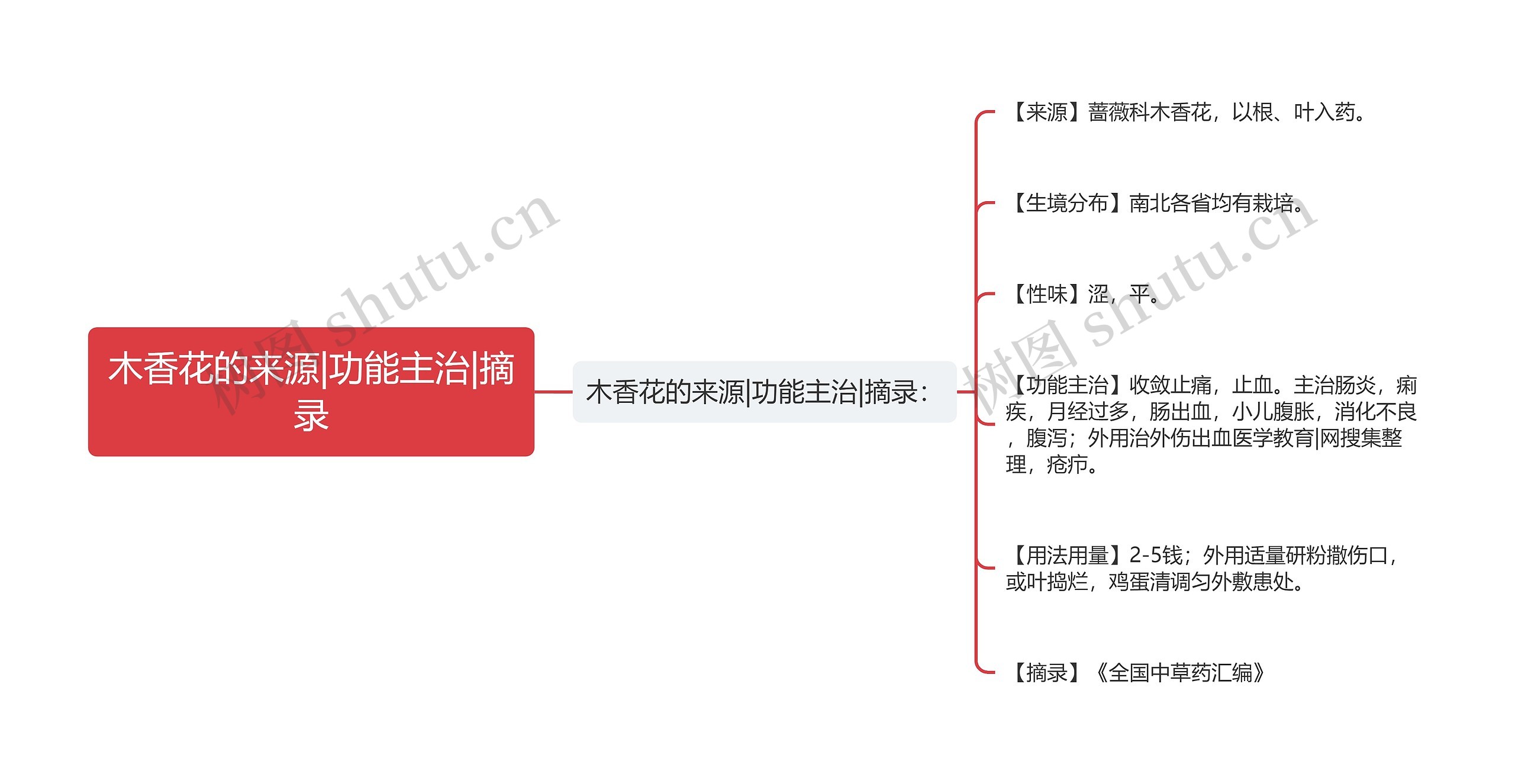 木香花的来源|功能主治|摘录思维导图