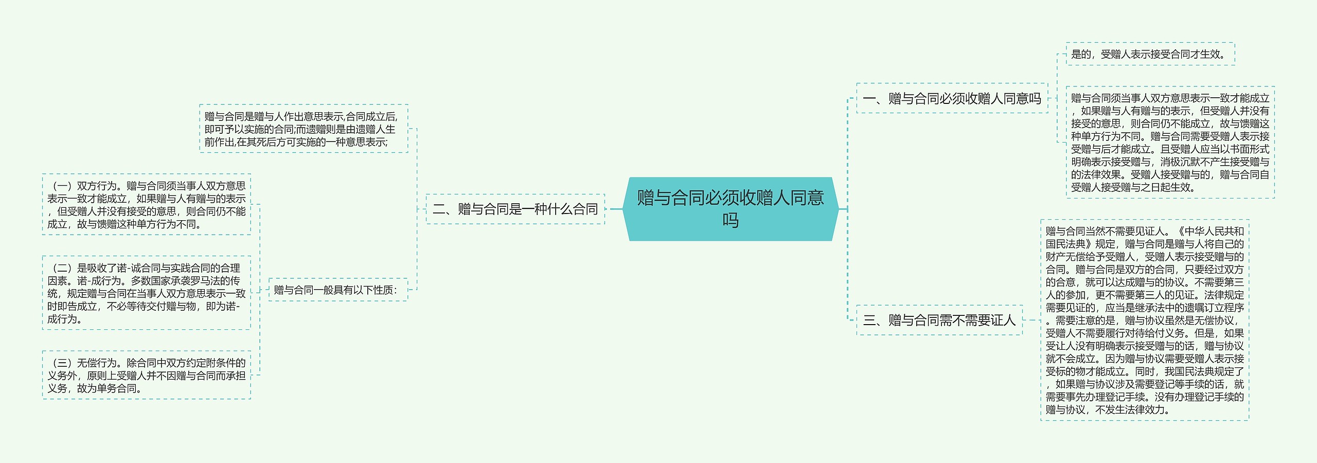 赠与合同必须收赠人同意吗思维导图