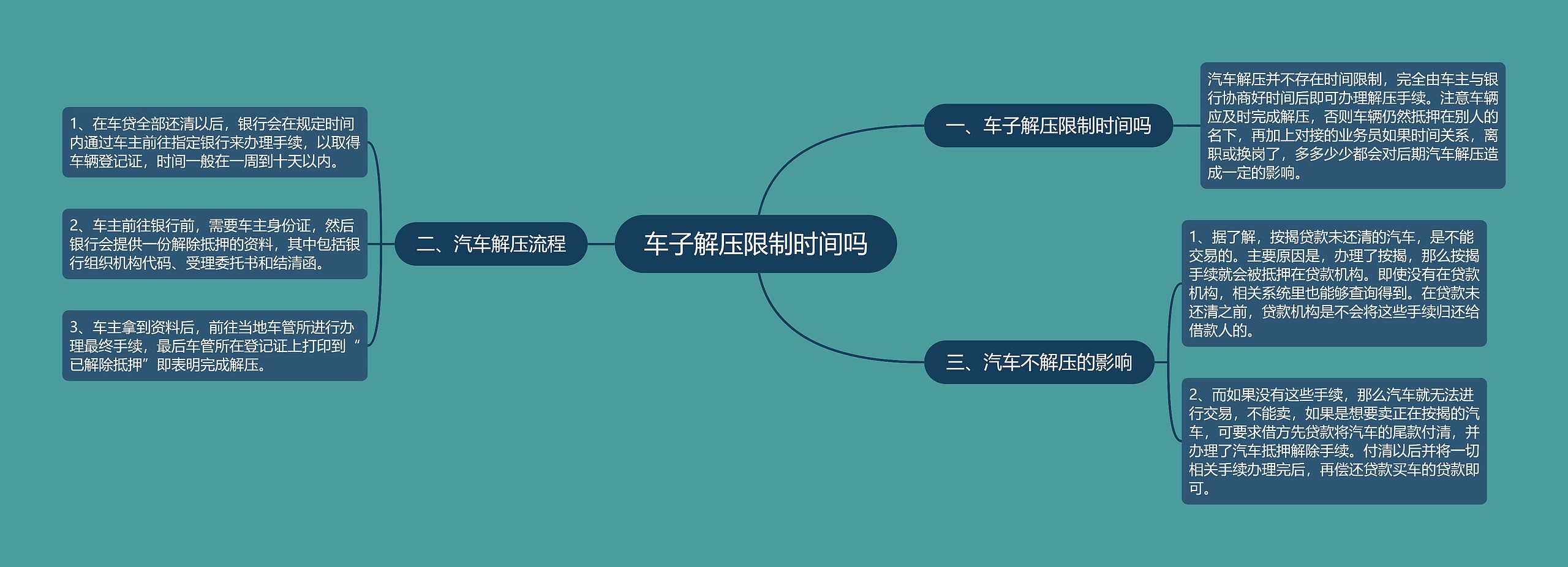 车子解压限制时间吗思维导图