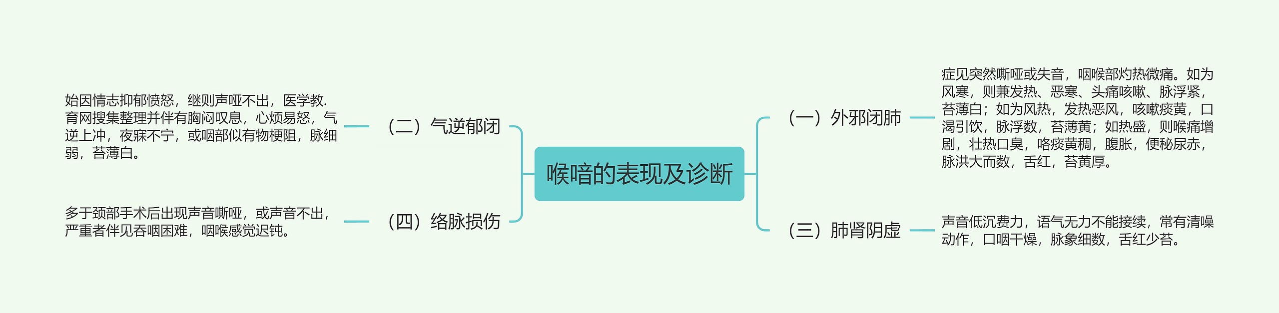 喉喑的表现及诊断思维导图