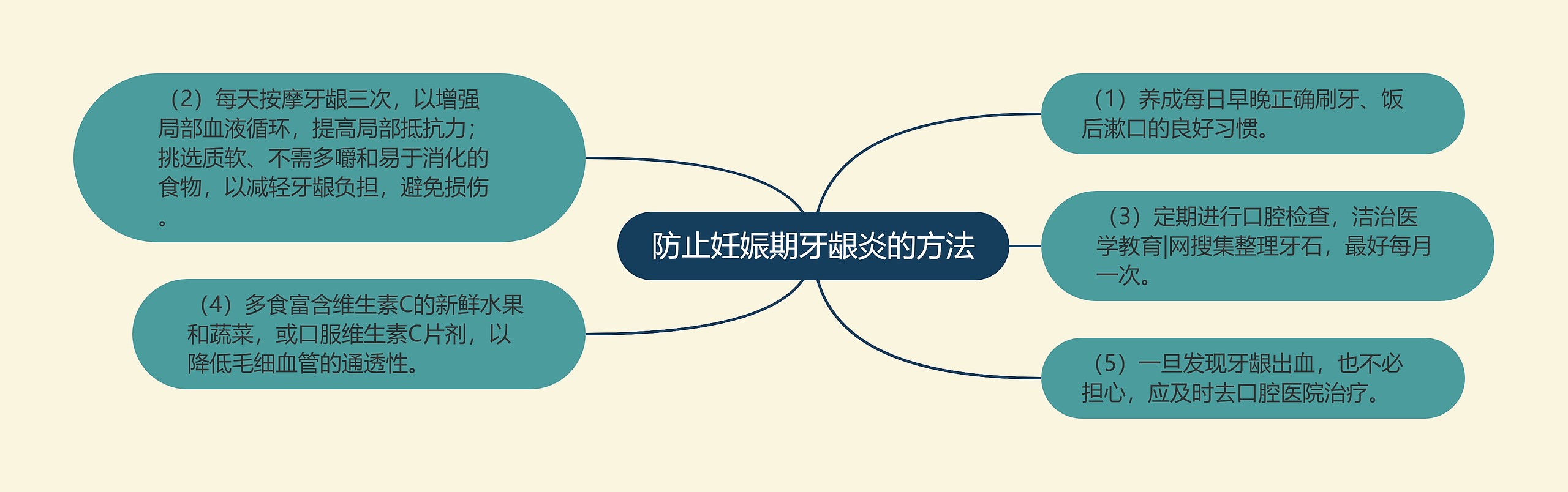 防止妊娠期牙龈炎的方法