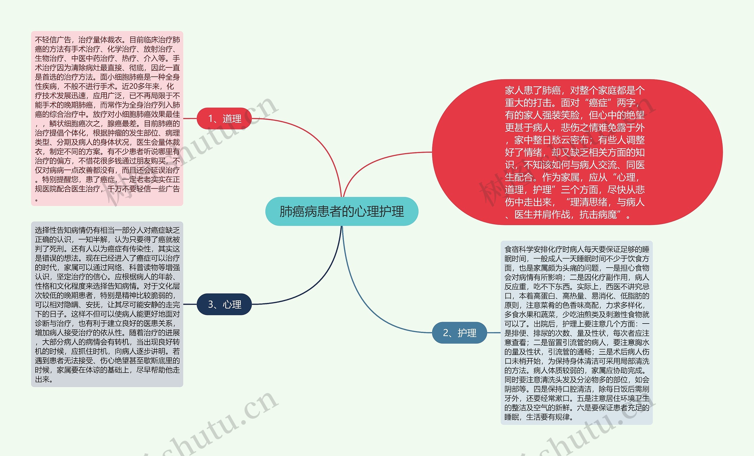 肺癌病患者的心理护理思维导图