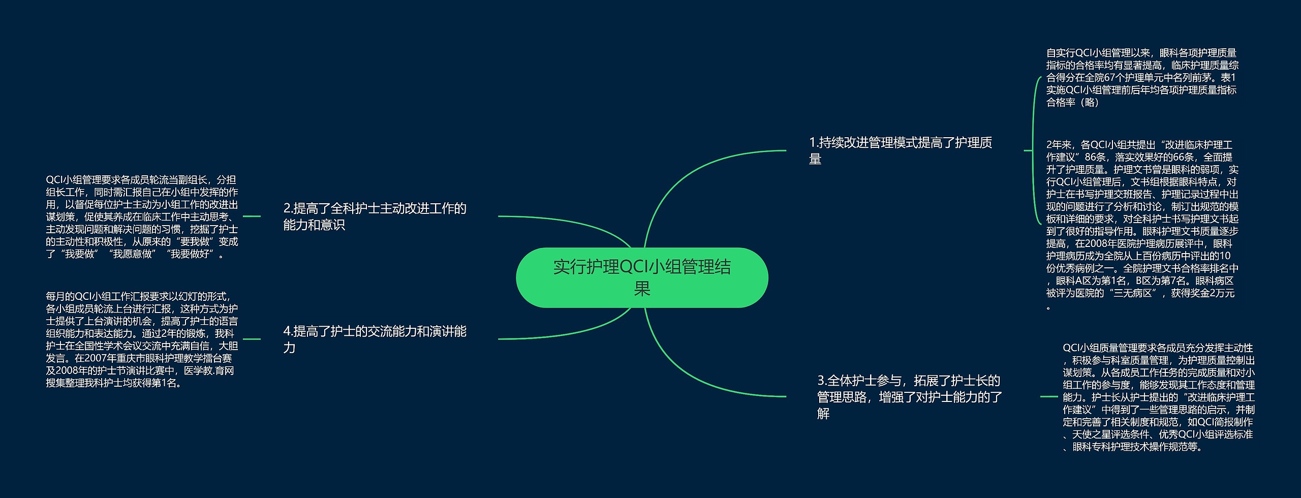 实行护理QCI小组管理结果