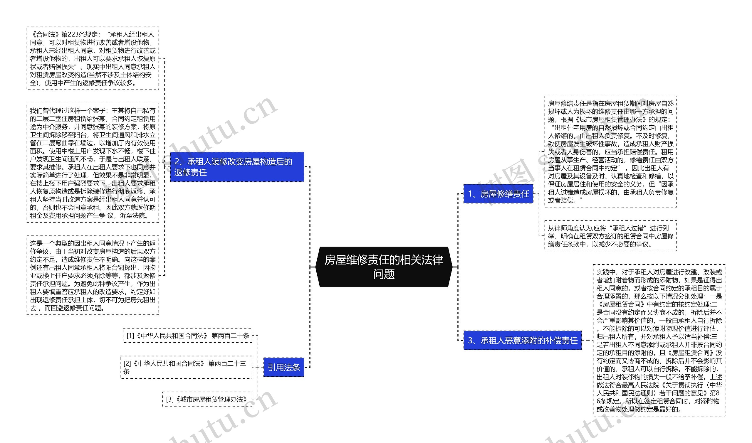 房屋维修责任的相关法律问题思维导图