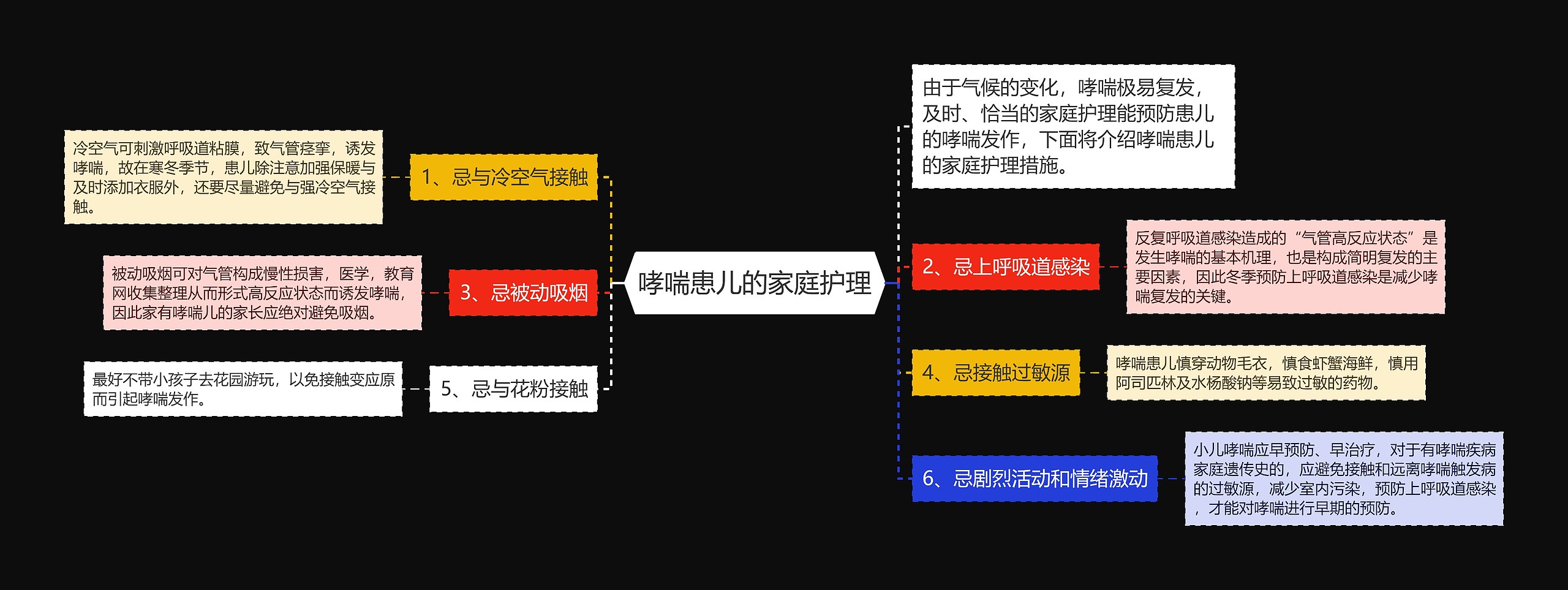 哮喘患儿的家庭护理思维导图