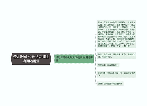 经进骨碎补丸制法|功能主治|用途用量