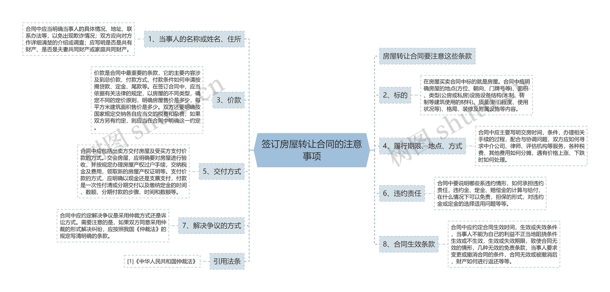 签订房屋转让合同的注意事项思维导图