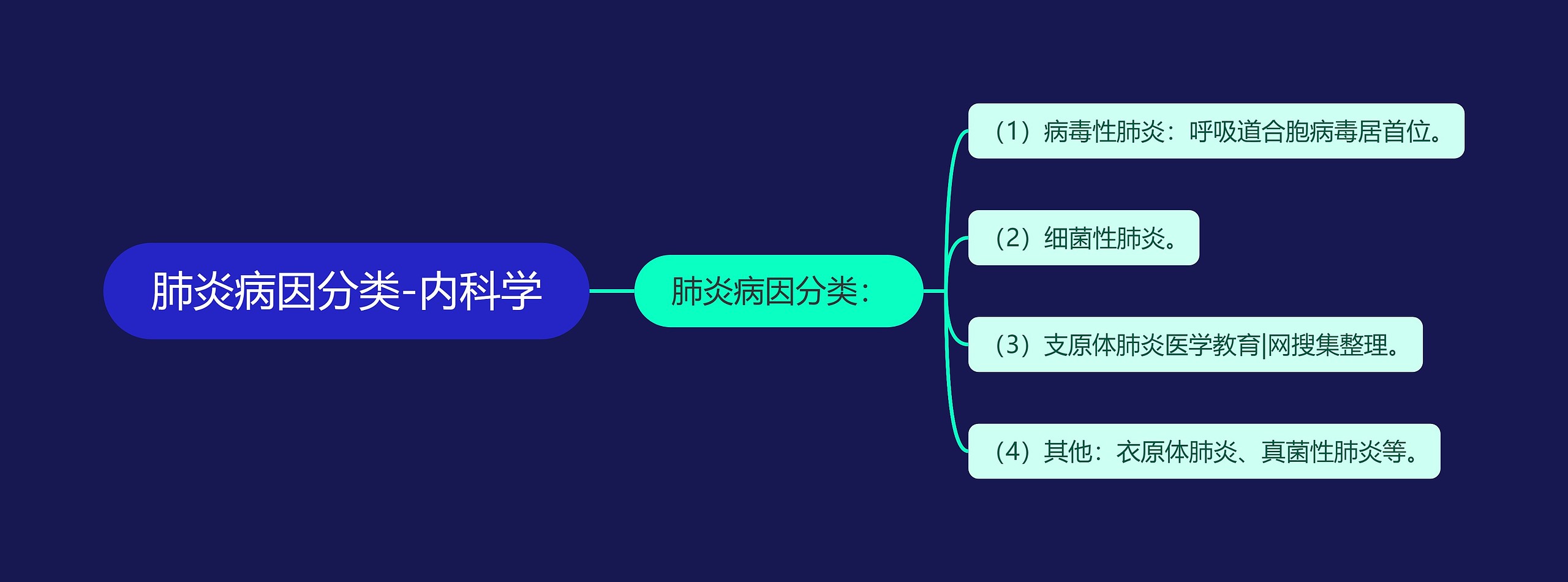 肺炎病因分类-内科学思维导图