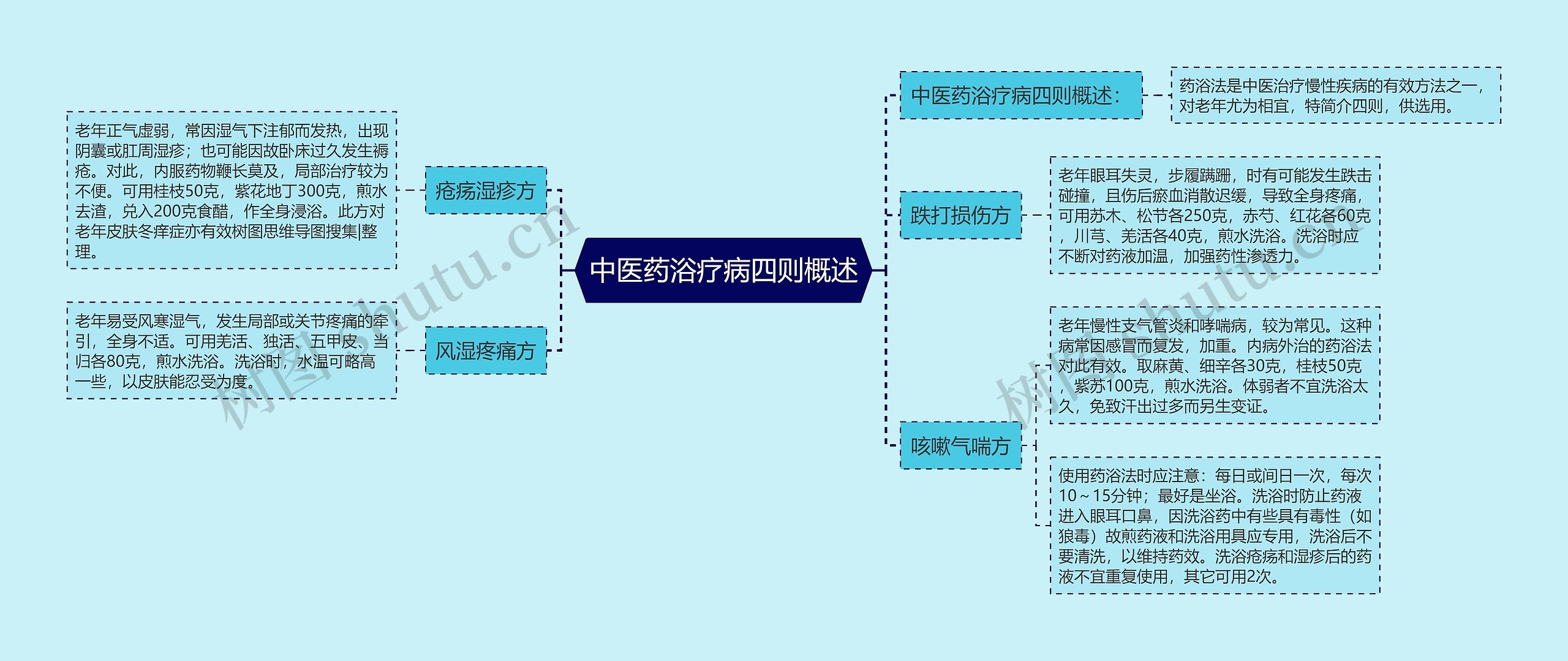 中医药浴疗病四则概述