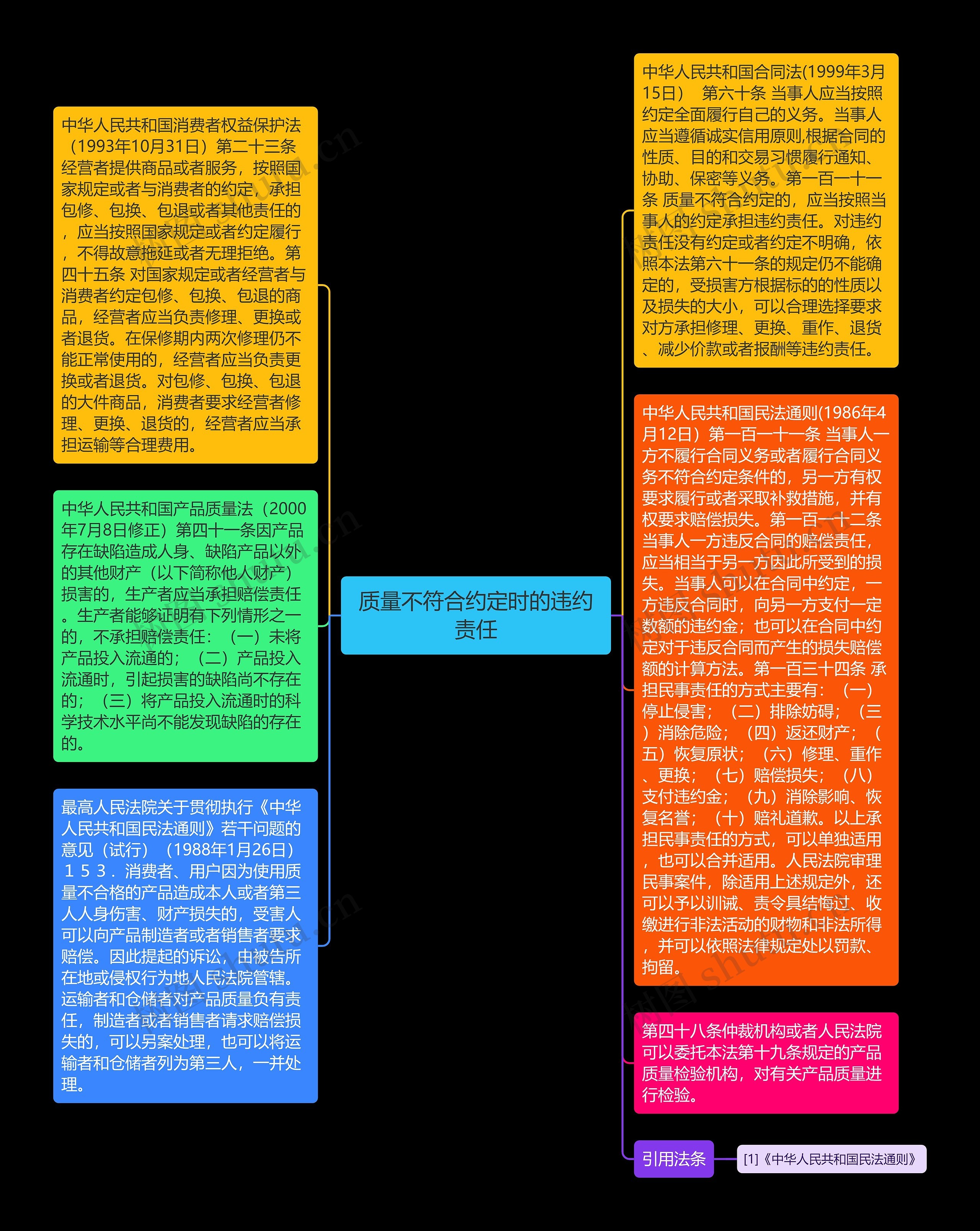 质量不符合约定时的违约责任思维导图