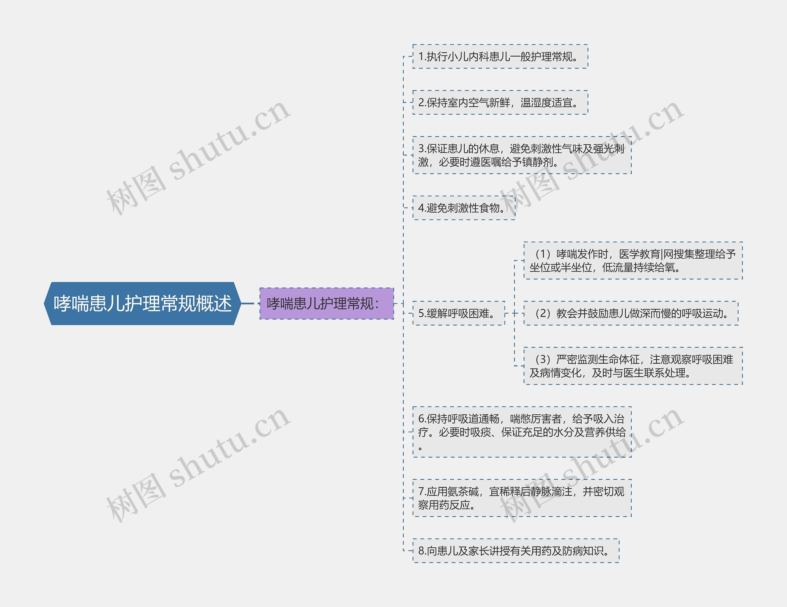 哮喘患儿护理常规概述思维导图