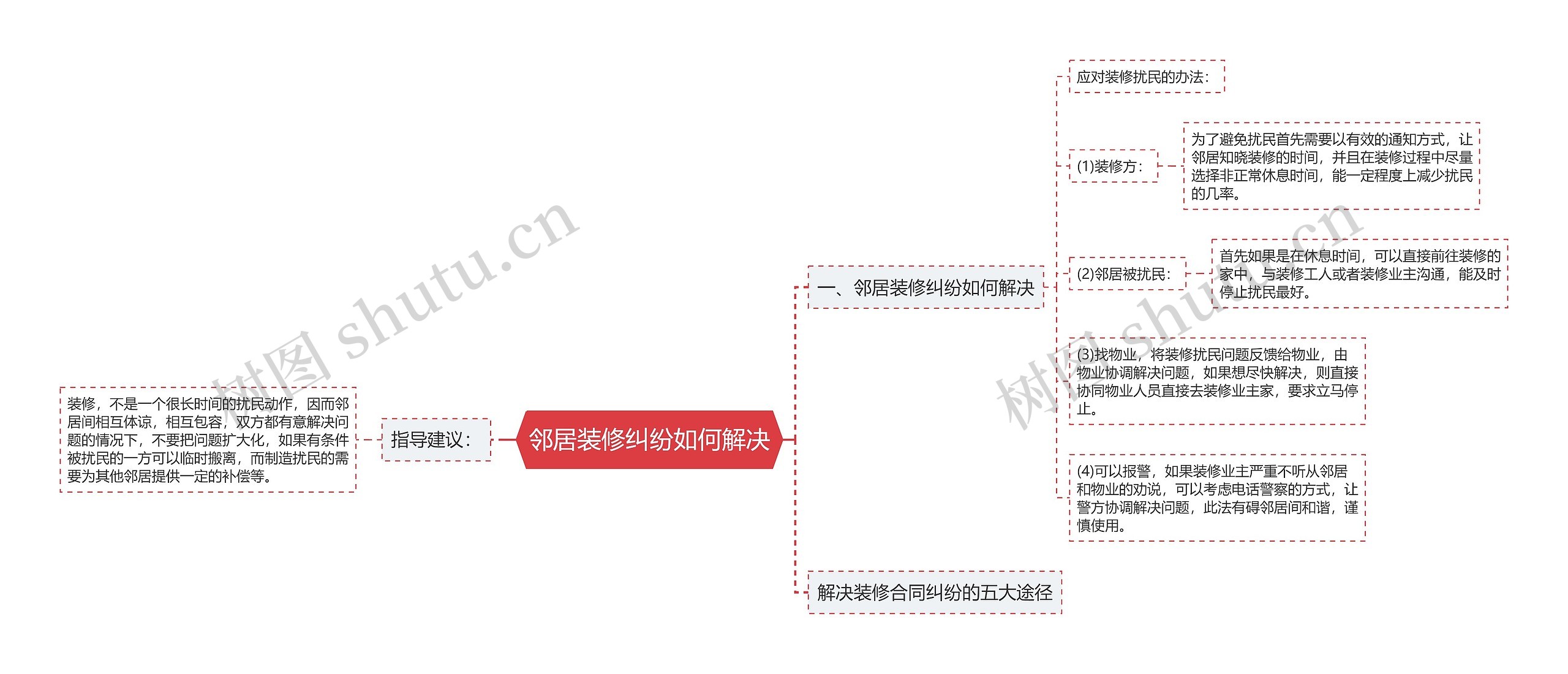 邻居装修纠纷如何解决思维导图