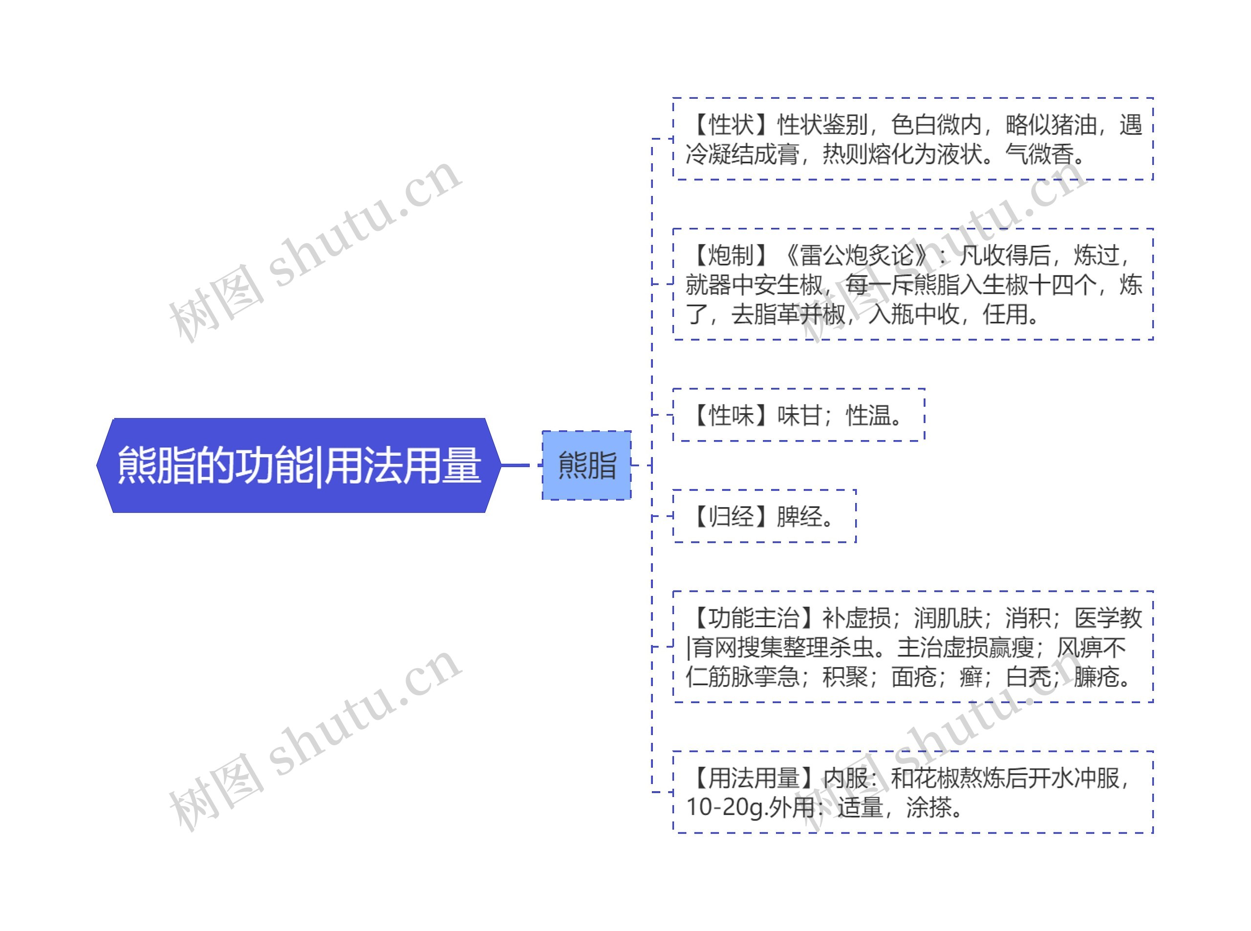 熊脂的功能|用法用量思维导图