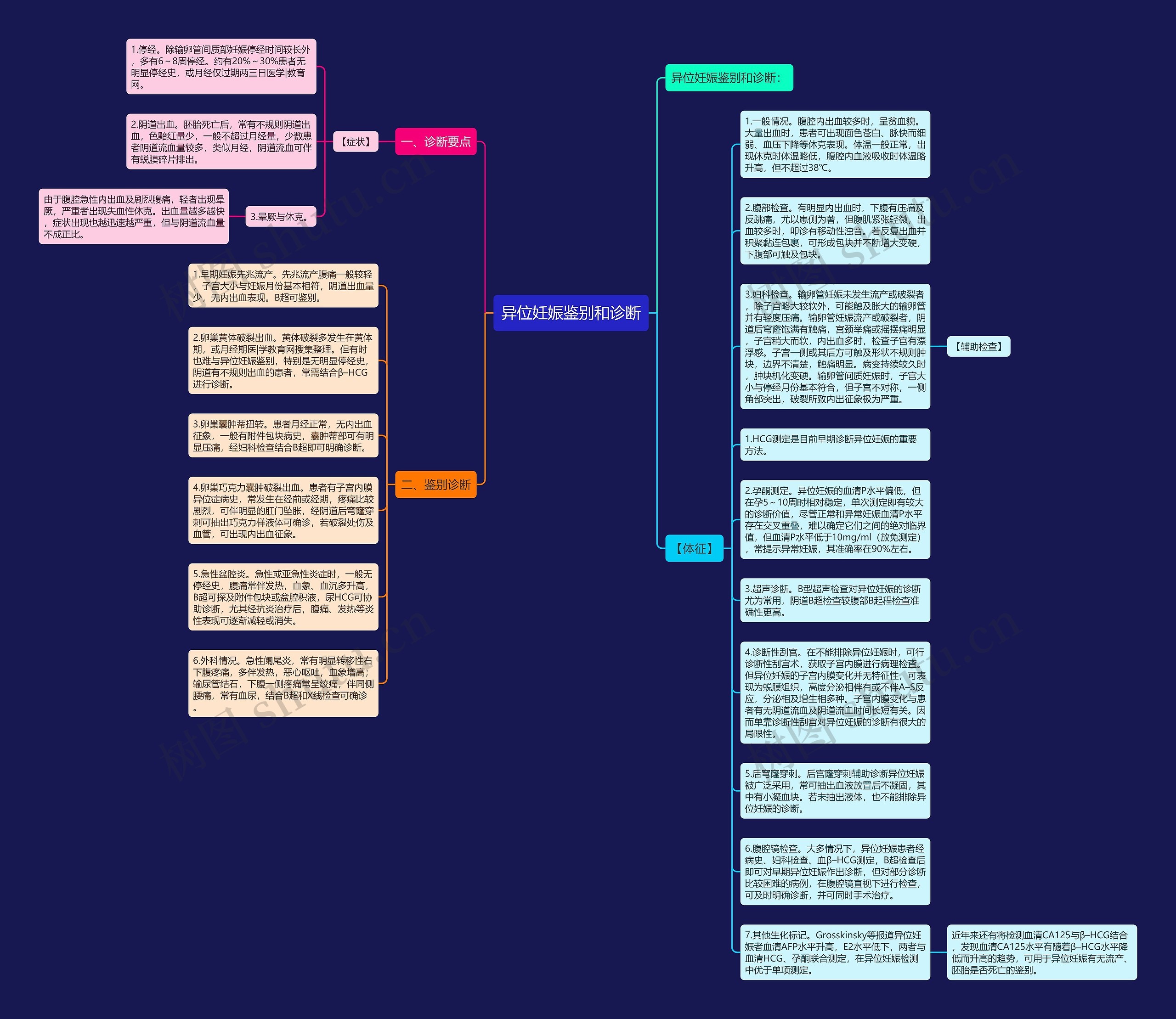 异位妊娠鉴别和诊断思维导图