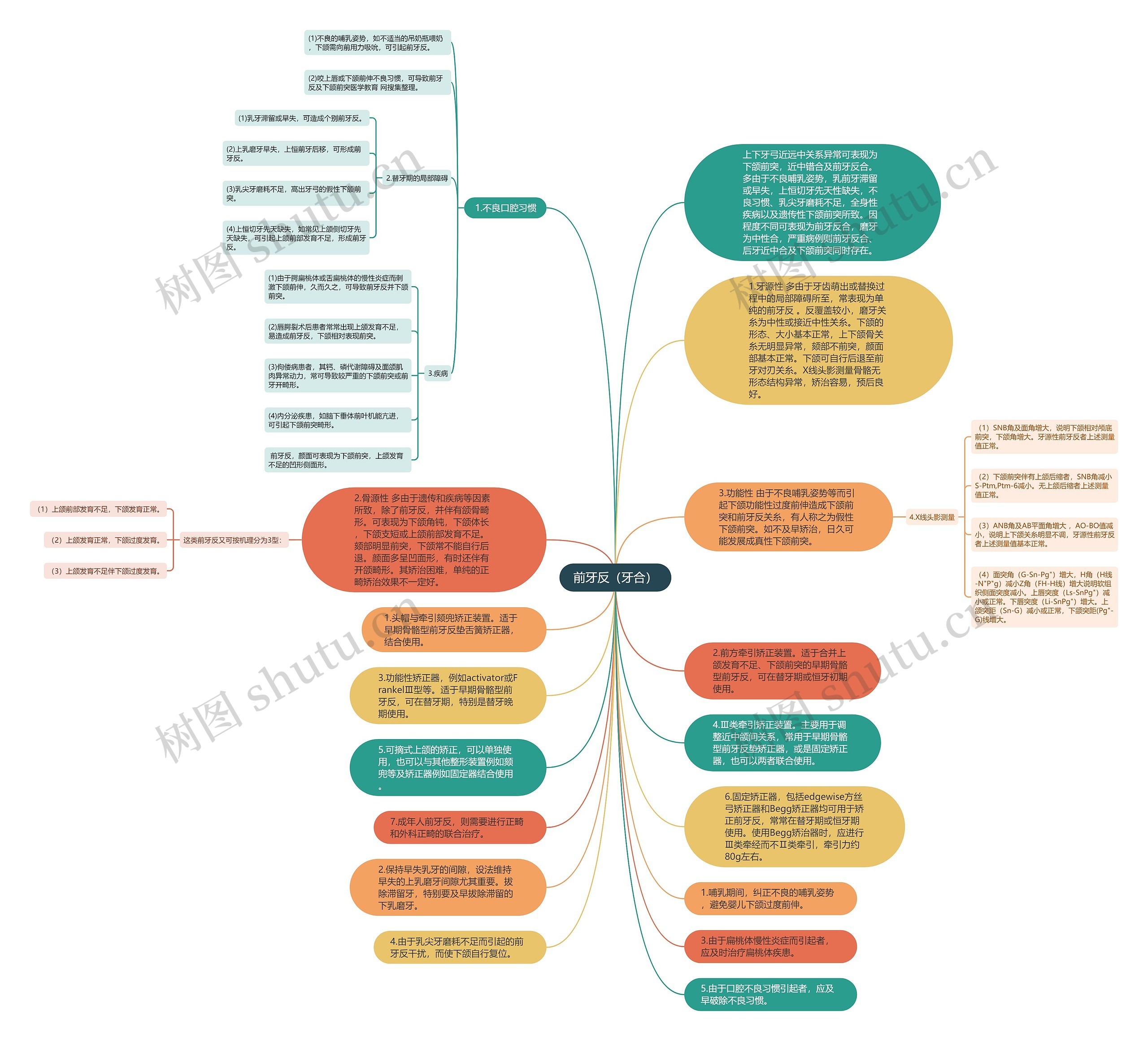 前牙反（牙合）思维导图