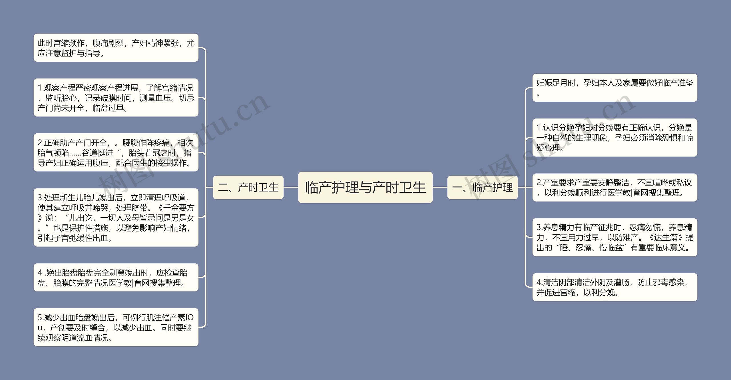 临产护理与产时卫生思维导图