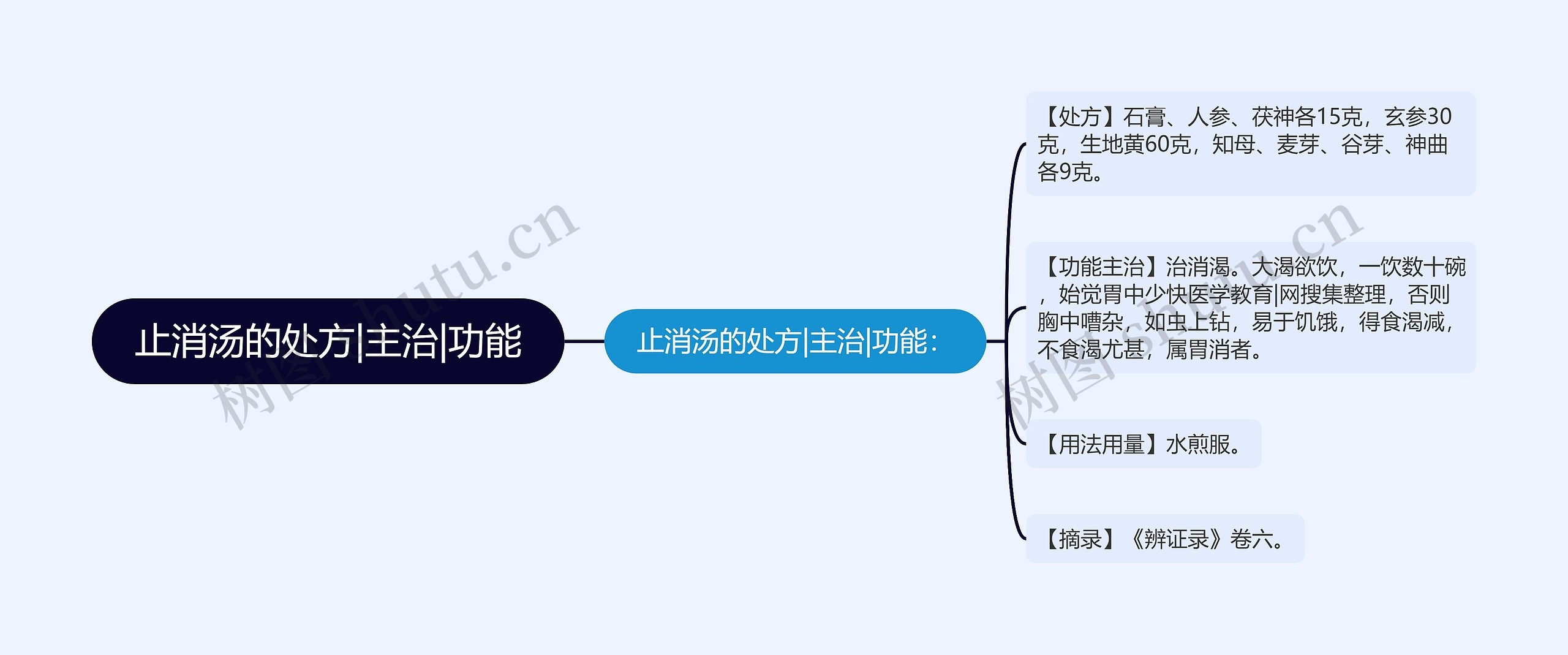 止消汤的处方|主治|功能