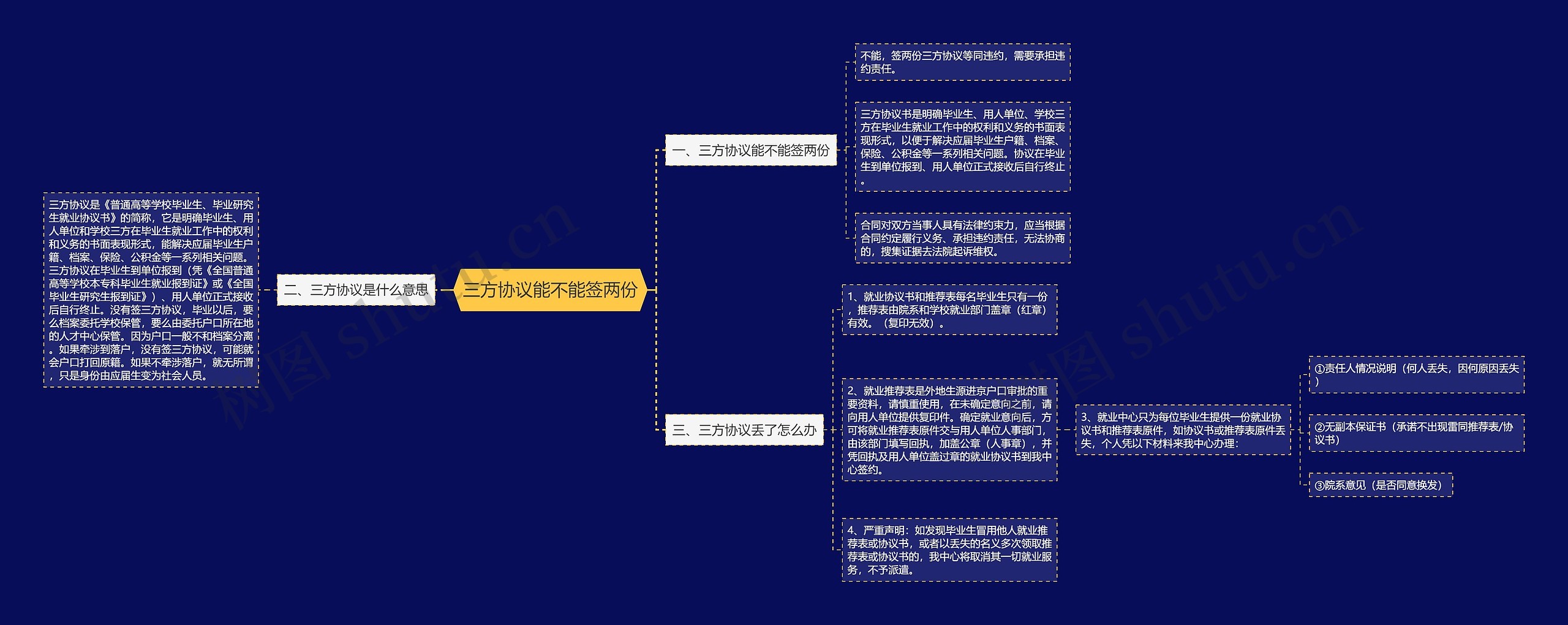 三方协议能不能签两份思维导图