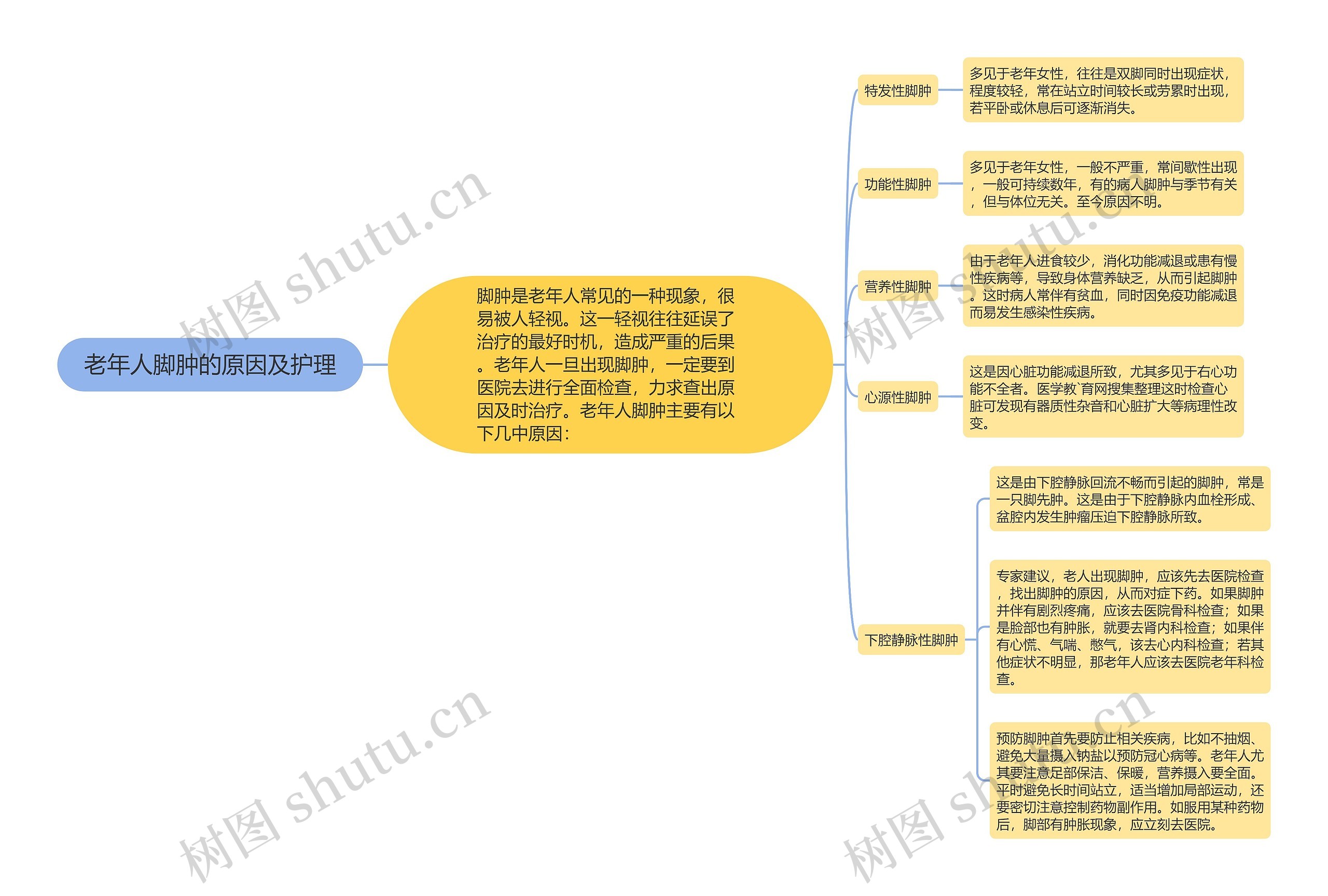 老年人脚肿的原因及护理