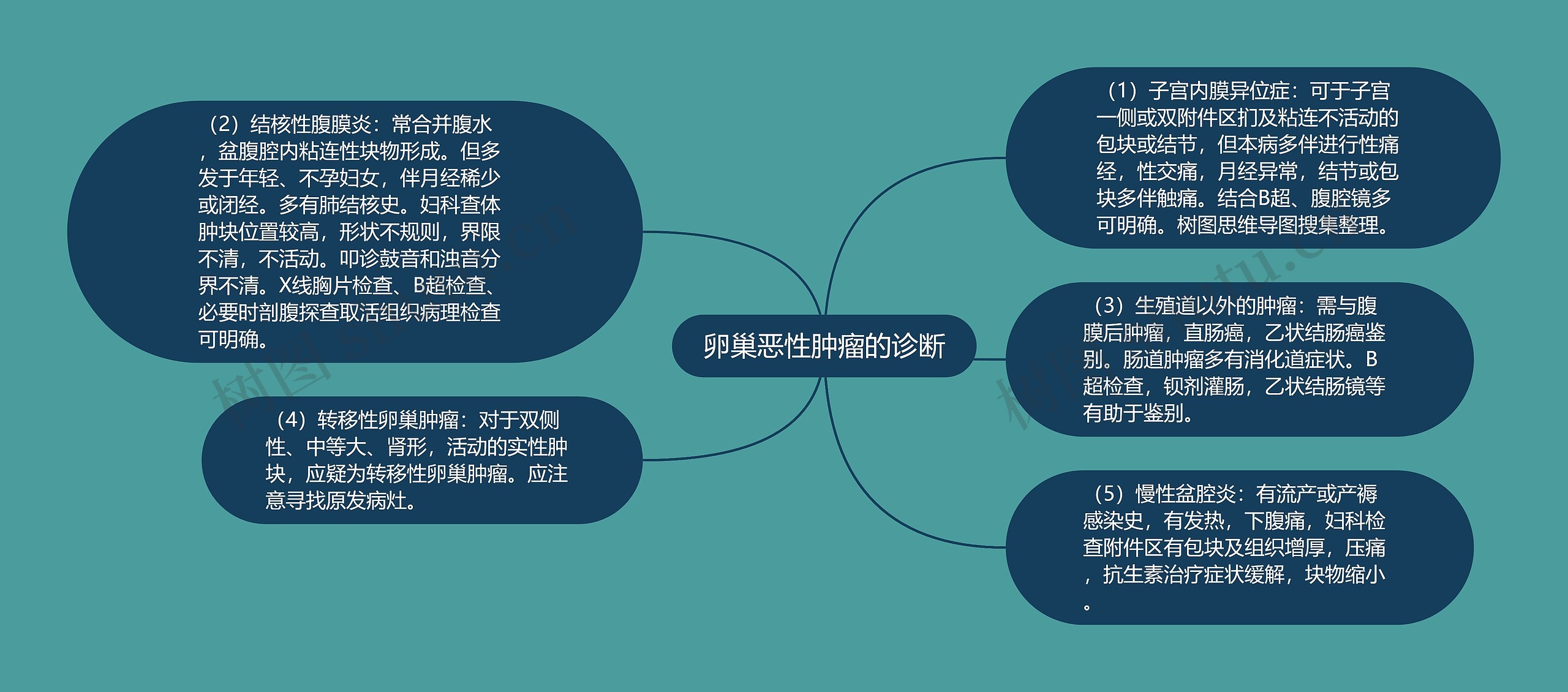 卵巢恶性肿瘤的诊断思维导图