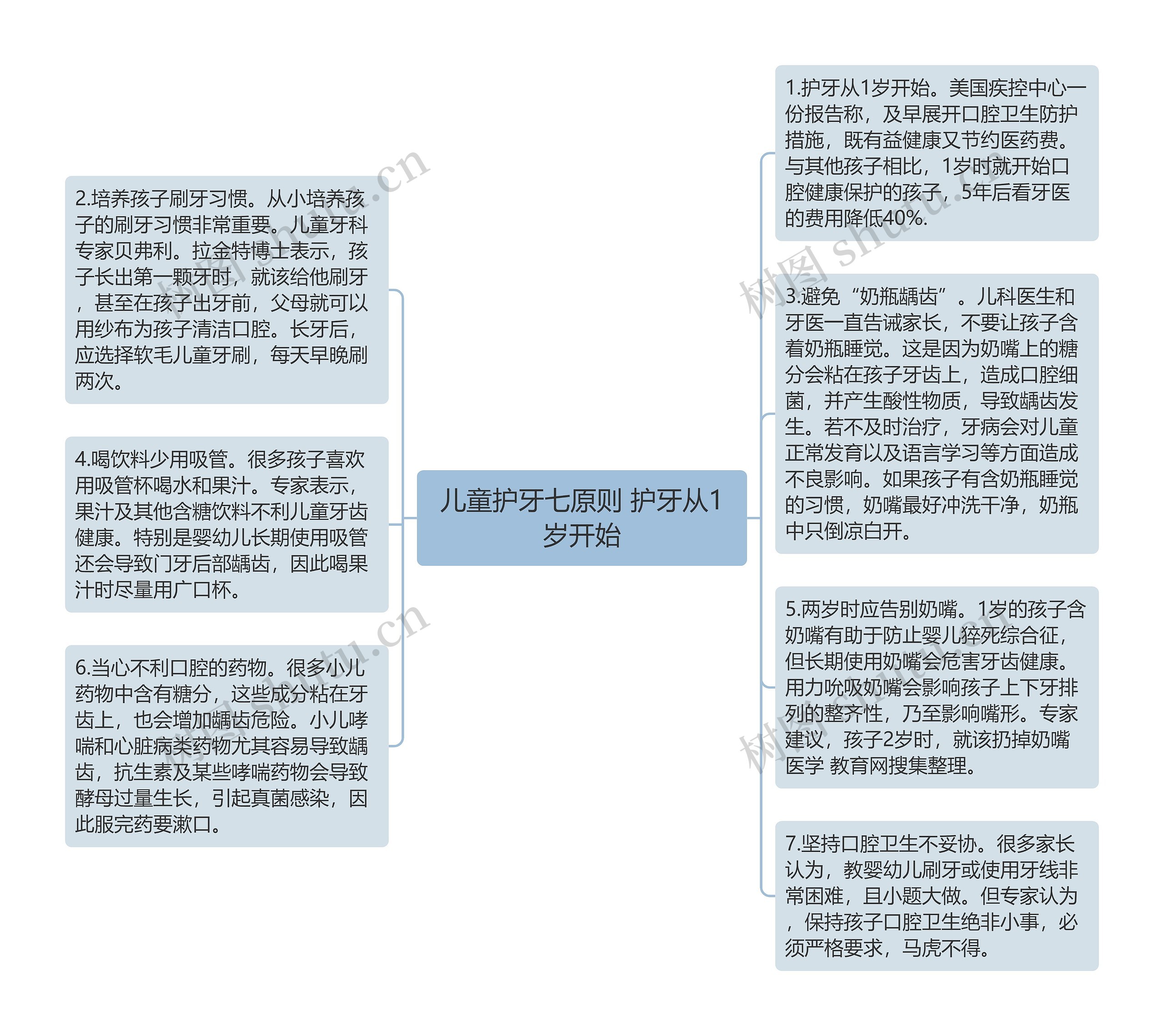 儿童护牙七原则 护牙从1岁开始思维导图