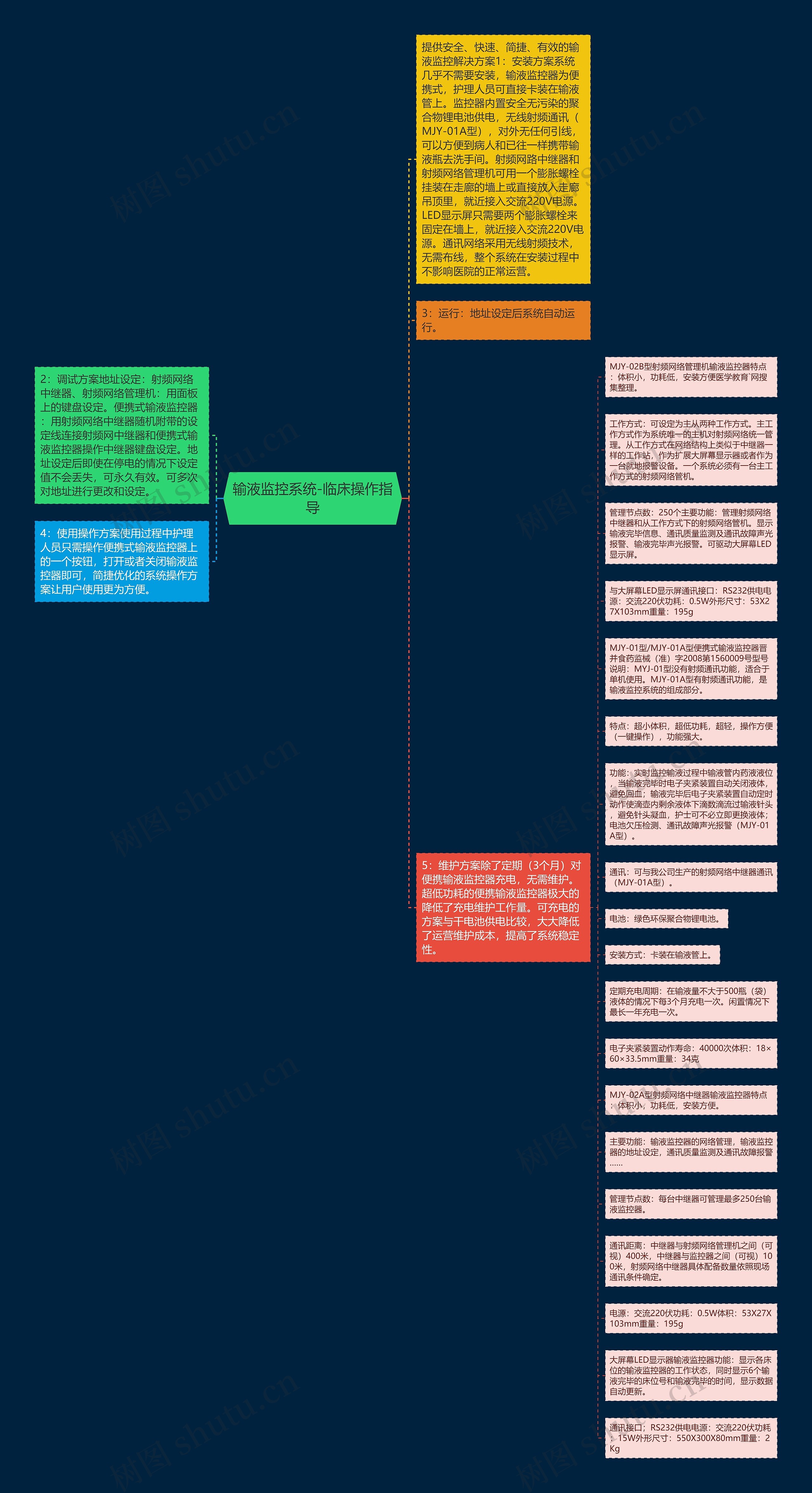 输液监控系统-临床操作指导思维导图高清图 输液监控系统-临床操作指导思维导图
