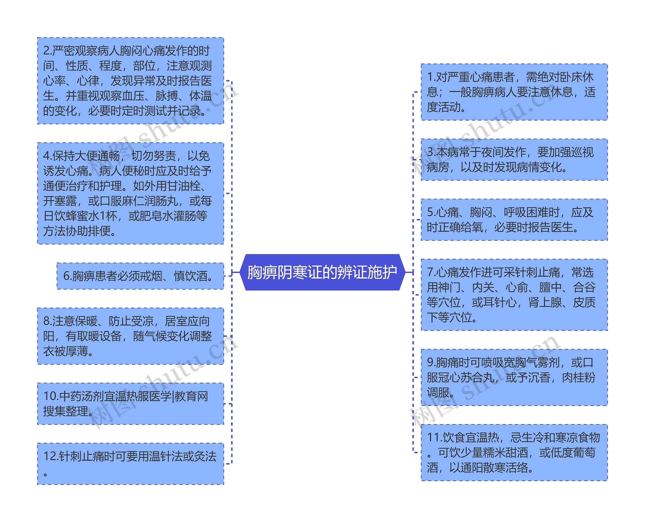 胸痹阴寒证的辨证施护思维导图