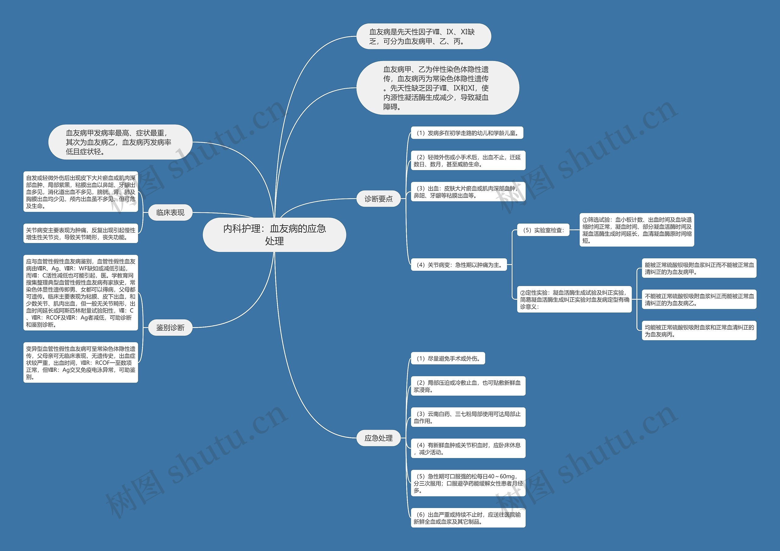 内科护理：血友病的应急处理思维导图
