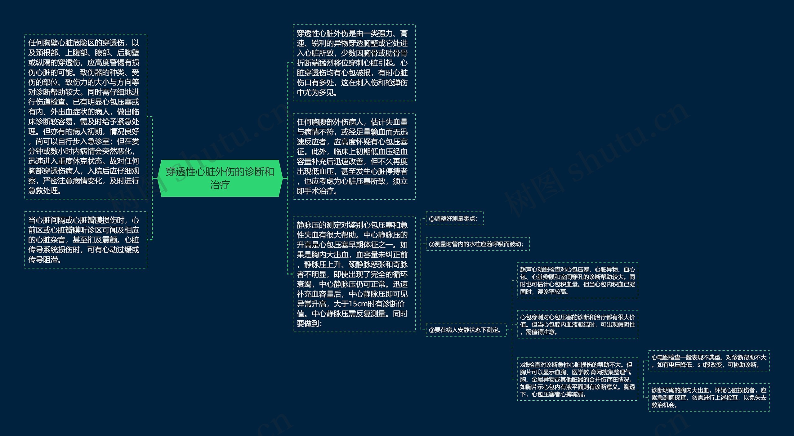 穿透性心脏外伤的诊断和治疗思维导图