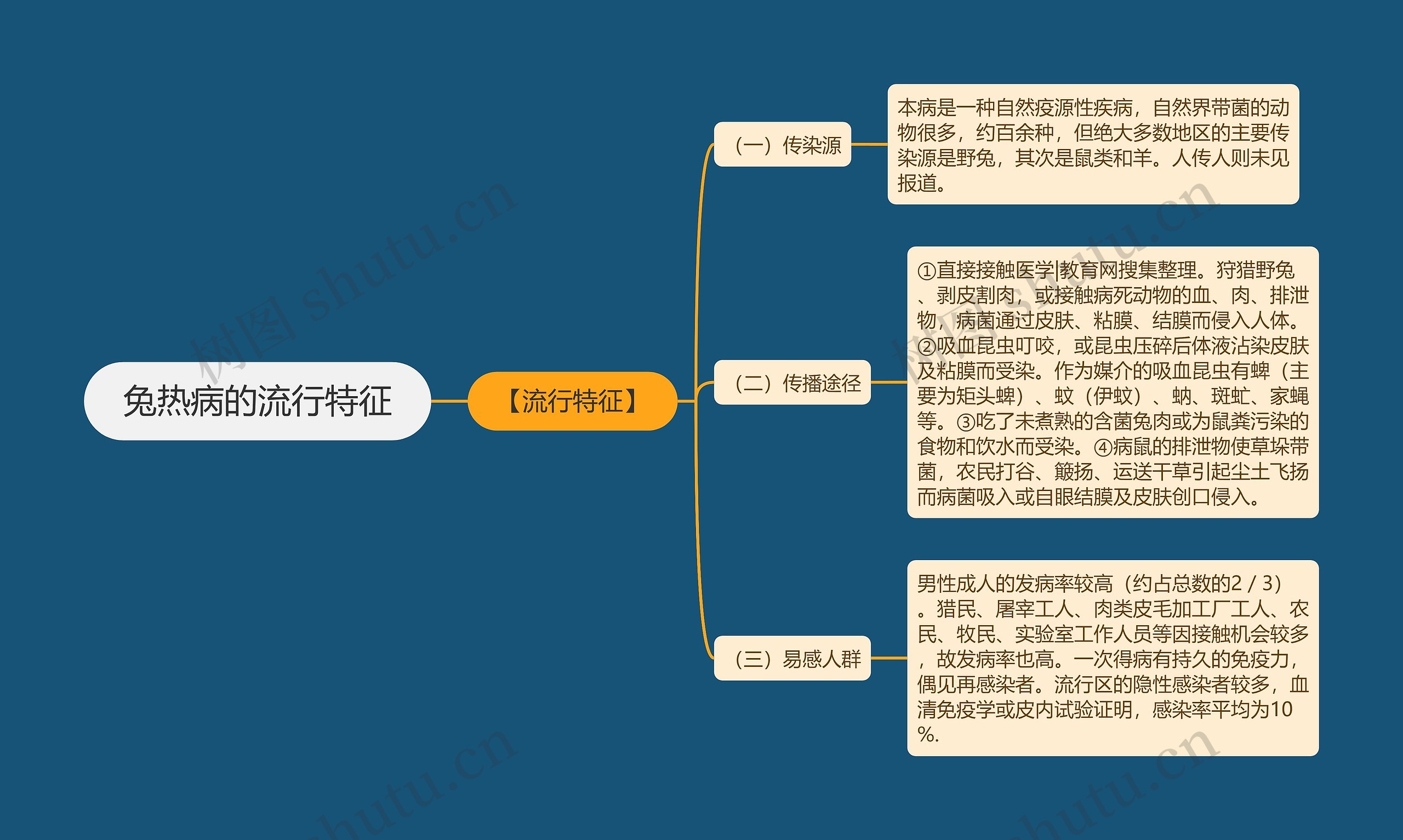兔热病的流行特征 兔热病的流行特征