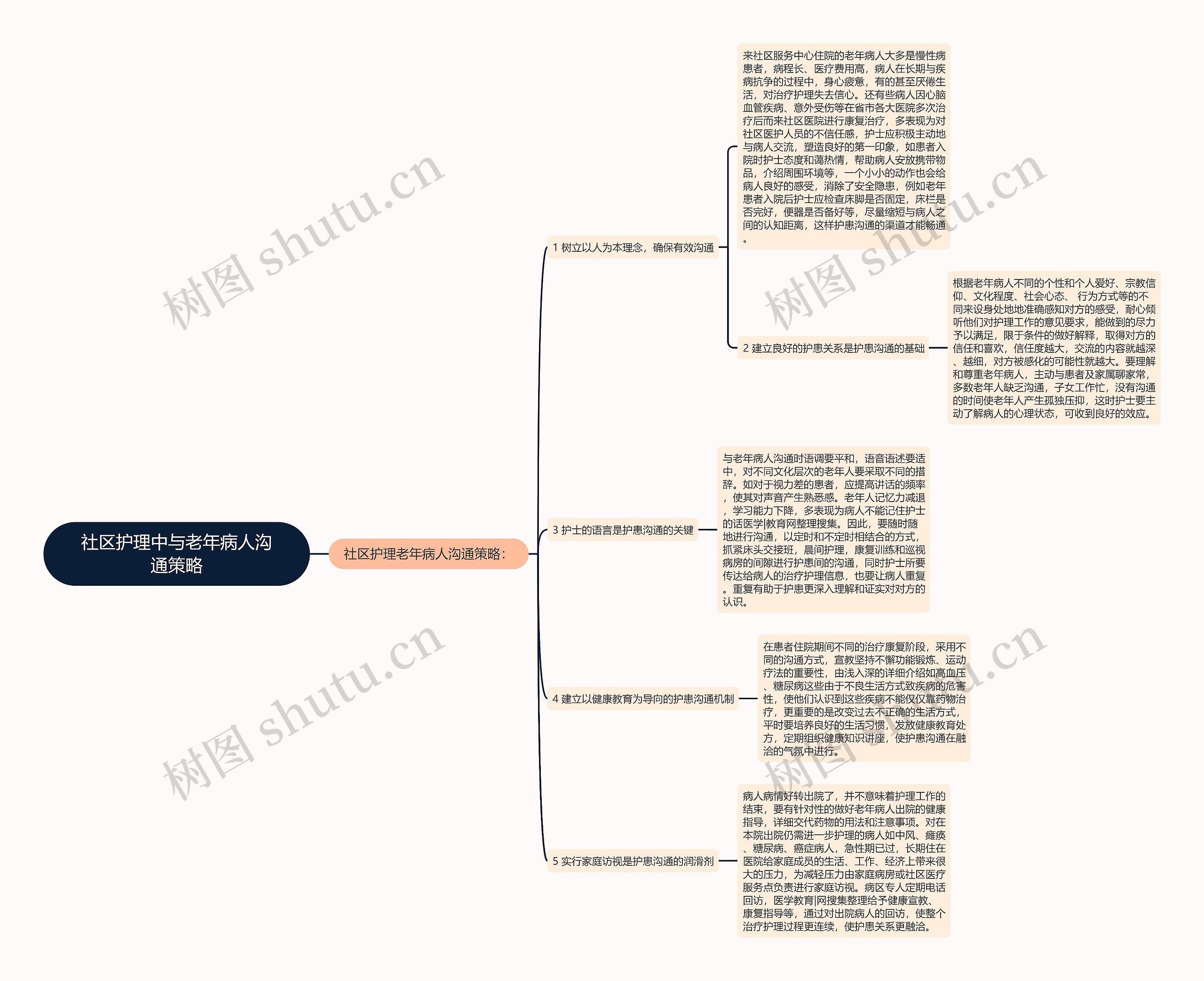 社区护理中与老年病人沟通策略思维导图